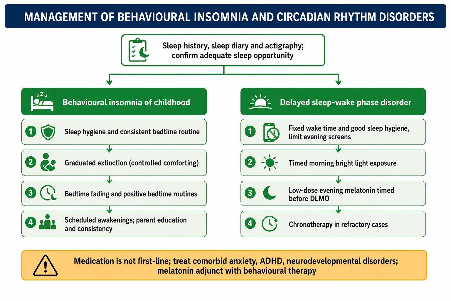 Management algorithm beginning with sleep history, sleep diary and actigraphy, then branching to behavioural insomnia of childhood (sleep hygiene and routine, graduated extinction, bedtime fading, positive routines, scheduled awakenings) and to delayed sleep-wake phase disorder (fixed wake time and sleep hygiene with limited evening screens, timed morning bright light, low-dose evening melatonin, chronotherapy for refractory cases), with a caution bar that medication is an adjunct and comorbidities should be treated