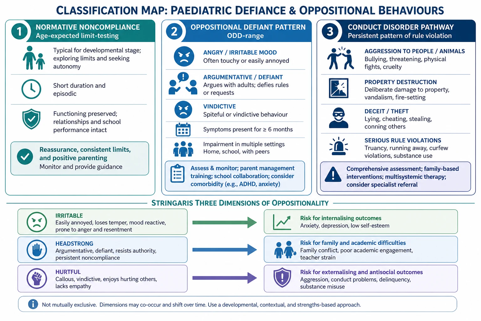 Educational schematic classifying normative noncompliance, ODD-range oppositionality and conduct disorder with Stringaris irritable headstrong hurtful dimensions