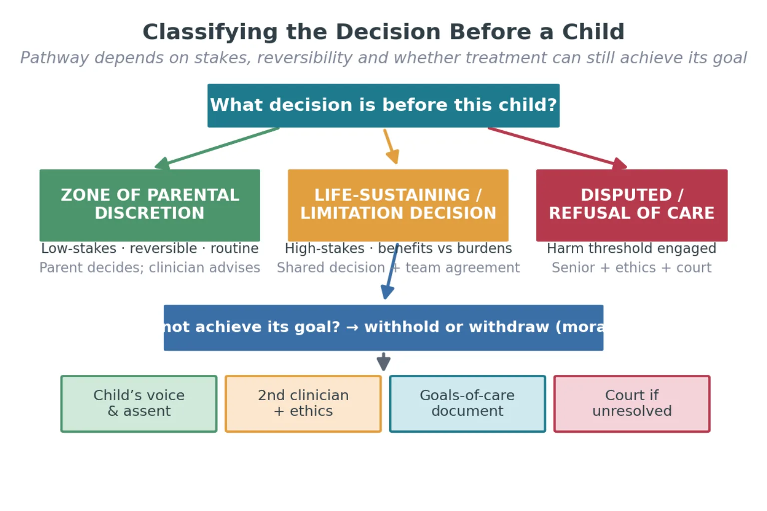 Taxonomy flowchart classifying decisions as parental discretion, best-interests balance, or disputed harm-threshold pathway, with a safeguards row