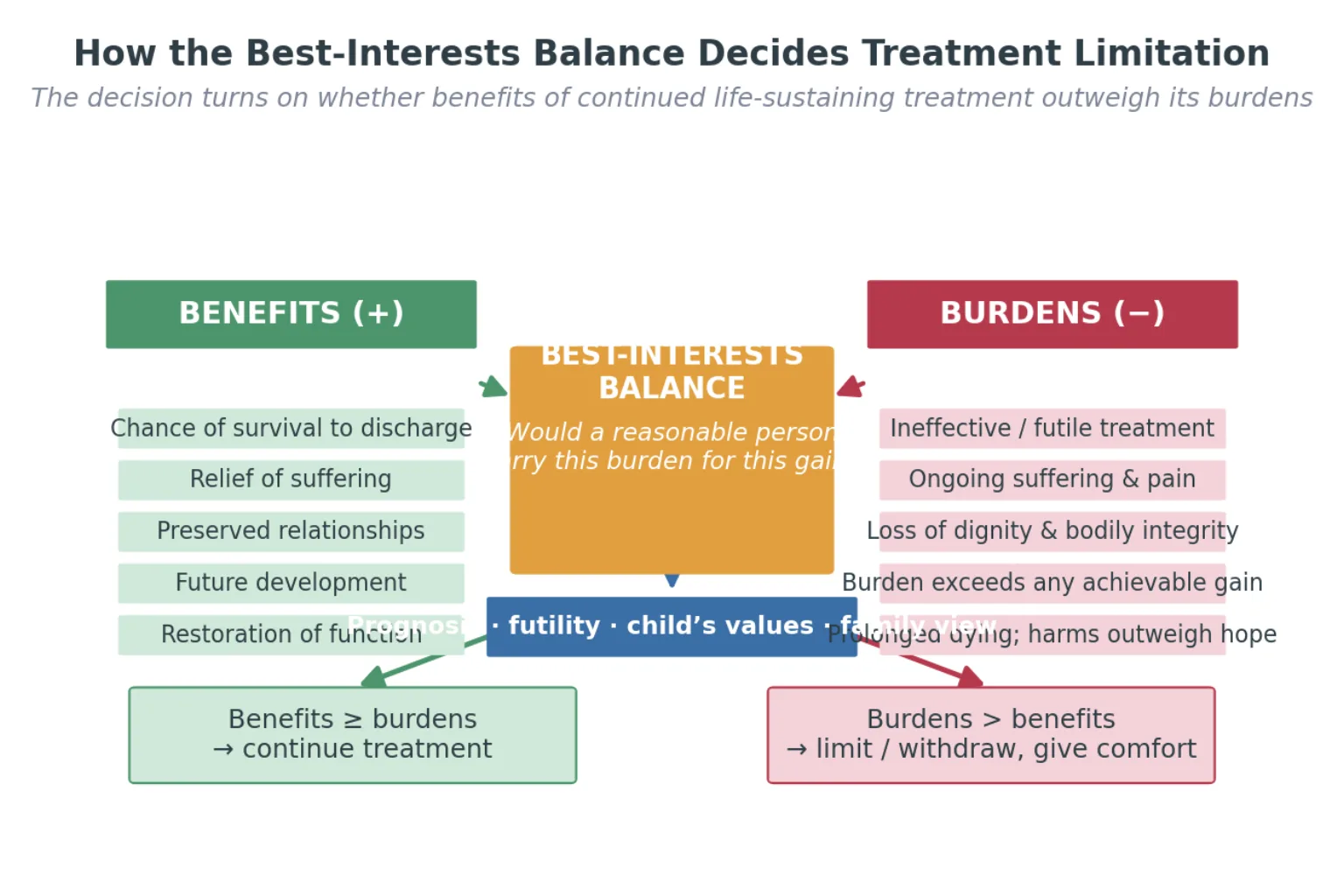 Causal map of benefit and burden factors feeding a central best-interests balance with continue-versus-limit outcomes