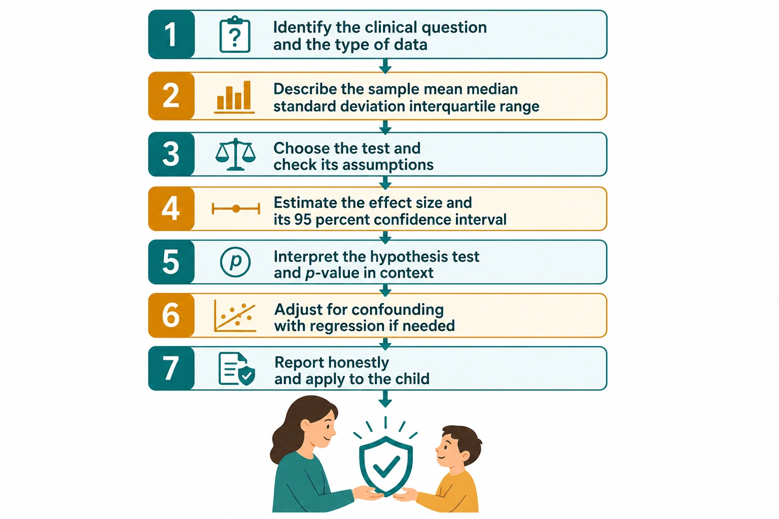 Seven-step vertical ladder showing how to read and report any statistical result, ending in a parent and child receiving the honest answer