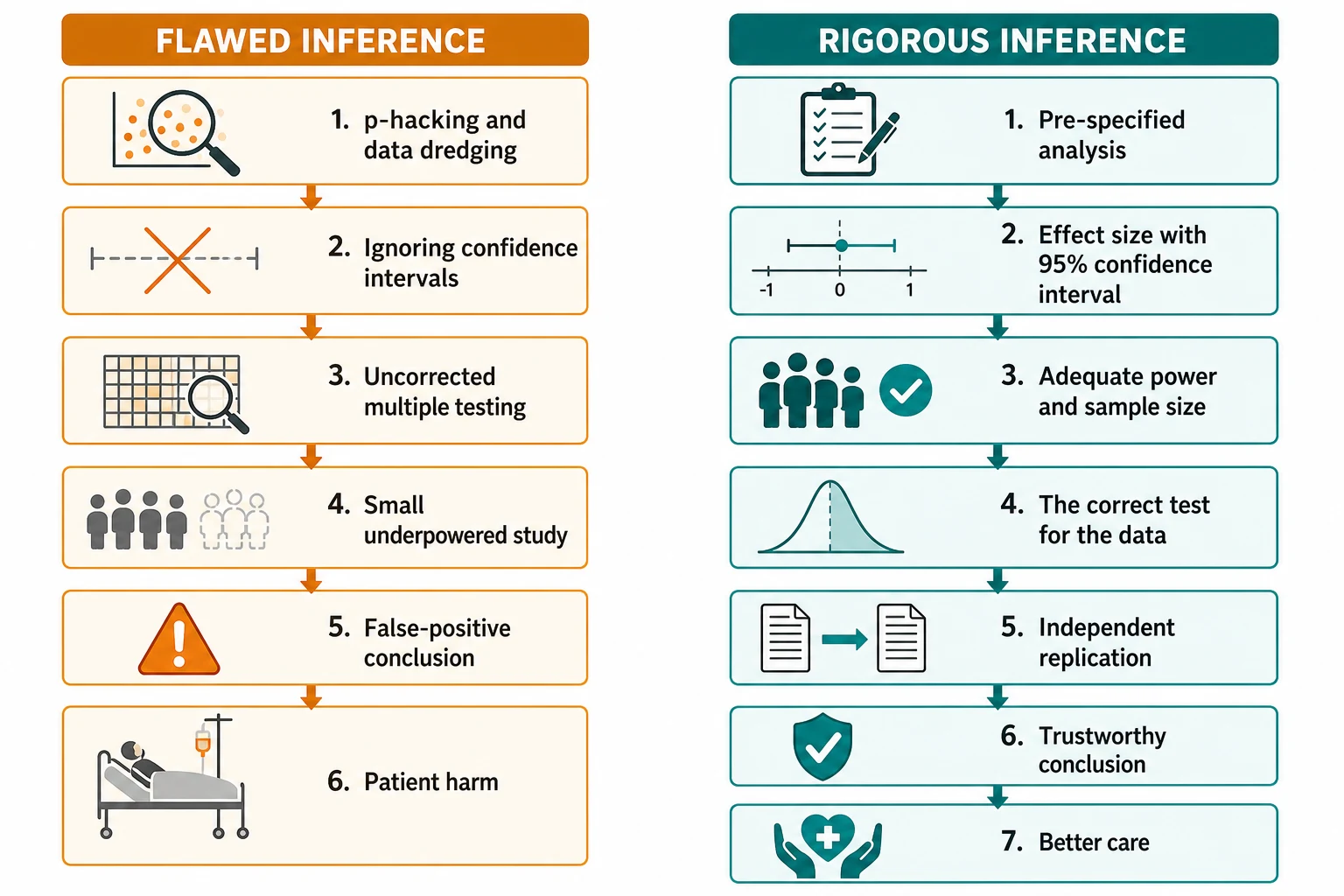 Two parallel cascades contrasting a flawed inference pathway leading to patient harm with a rigorous inference pathway leading to better care