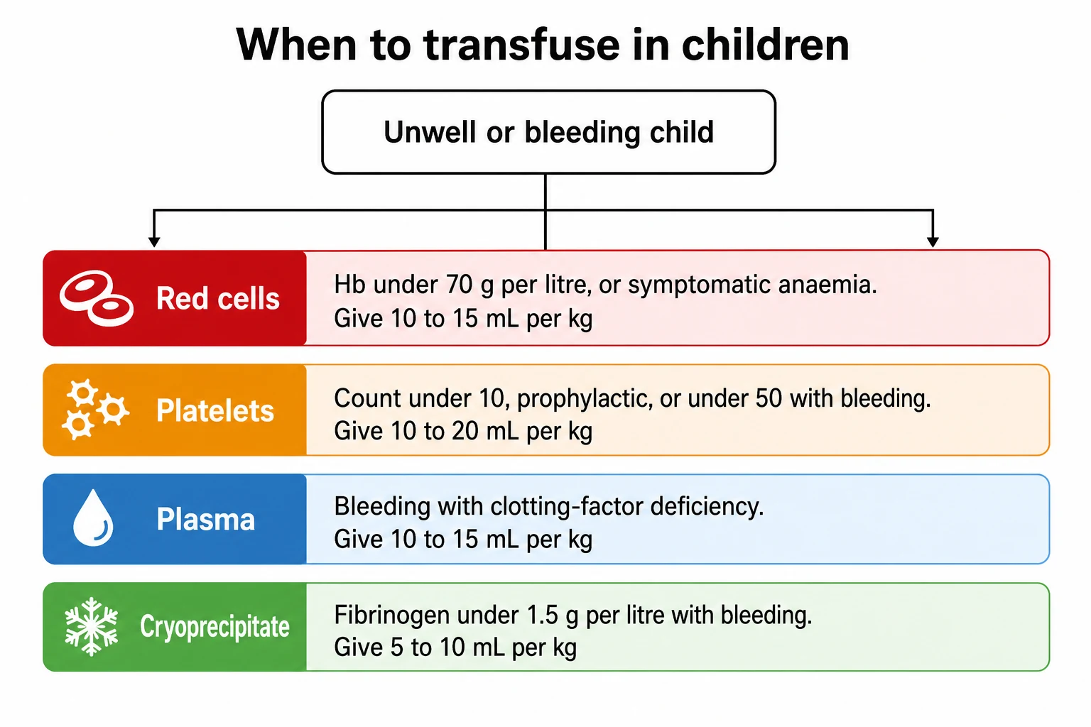 A clean medical-education algorithm on a white background titled When to transfuse in children. A top rounded box reads Unwell or bleeding child. Four colour-coded decision rows branch downward. A red row labelled Red cells reads Hb under 70 g per litre or symptomatic anaemia, give 10 to 15 mL per kg. An amber row labelled Platelets reads count under 10 prophylactic or under 50 with bleeding, give 10 to 20 mL per kg. A pale blue row labelled Plasma reads bleeding with clotting-factor deficiency, give 10 to 15 mL per kg. A light green row labelled Cryoprecipitate reads fibrinogen under 1.5 g per litre with bleeding, give 5 to 10 mL per kg.