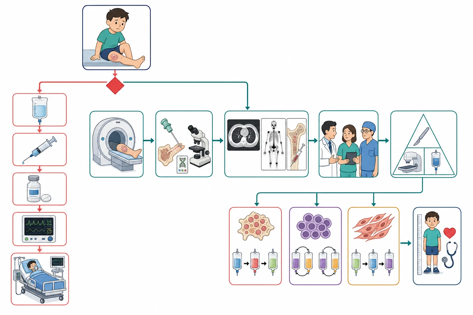 A clean medical-education management flowchart on a white background. A top rounded box shows a paediatric patient with a limb or soft-tissue mass, leading by a coral arrow to a red decision diamond. A left coral branch for the unstable child shows icons for intravenous fluids, analgesia, tumour-lysis prophylaxis and an intensive-care monitor. A right teal branch for the stable child leads through an MRI scanner, a core-needle biopsy with a microscope and a fusion chip, a staging panel of chest computed tomography, bone scan and marrow, a multidisciplinary team, and a treatment triangle of surgery, radiotherapy and chemotherapy. Three colour-coded regimen icons follow for the osteosarcoma, the Ewing and the rhabdomyosarcoma regimens, ending in a survivorship icon. No text appears in the figure.