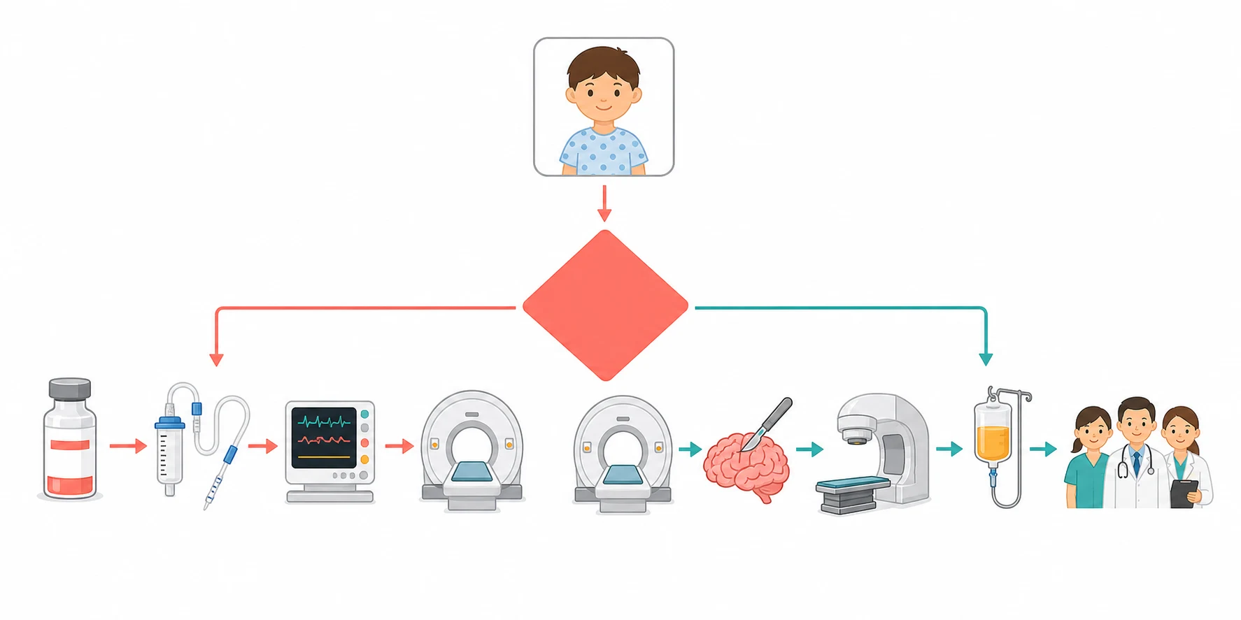 A clean medical-education management flowchart on a white background. At the top a rounded box shows a paediatric patient icon with a down arrow to a red diamond decision node labelled by colour to stable versus unstable. A left coral branch for the unstable child leads through icons of a dexamethasone vial, an external ventricular drain and an intensive care monitor, ending in an emergency scan icon. A right teal branch for the stable child leads through icons of a magnetic resonance scanner, a neurosurgical resection, a radiotherapy linear accelerator and a chemotherapy infusion, ending in a multidisciplinary survivorship team icon. Connecting arrows are coral and teal. No text appears in the figure.