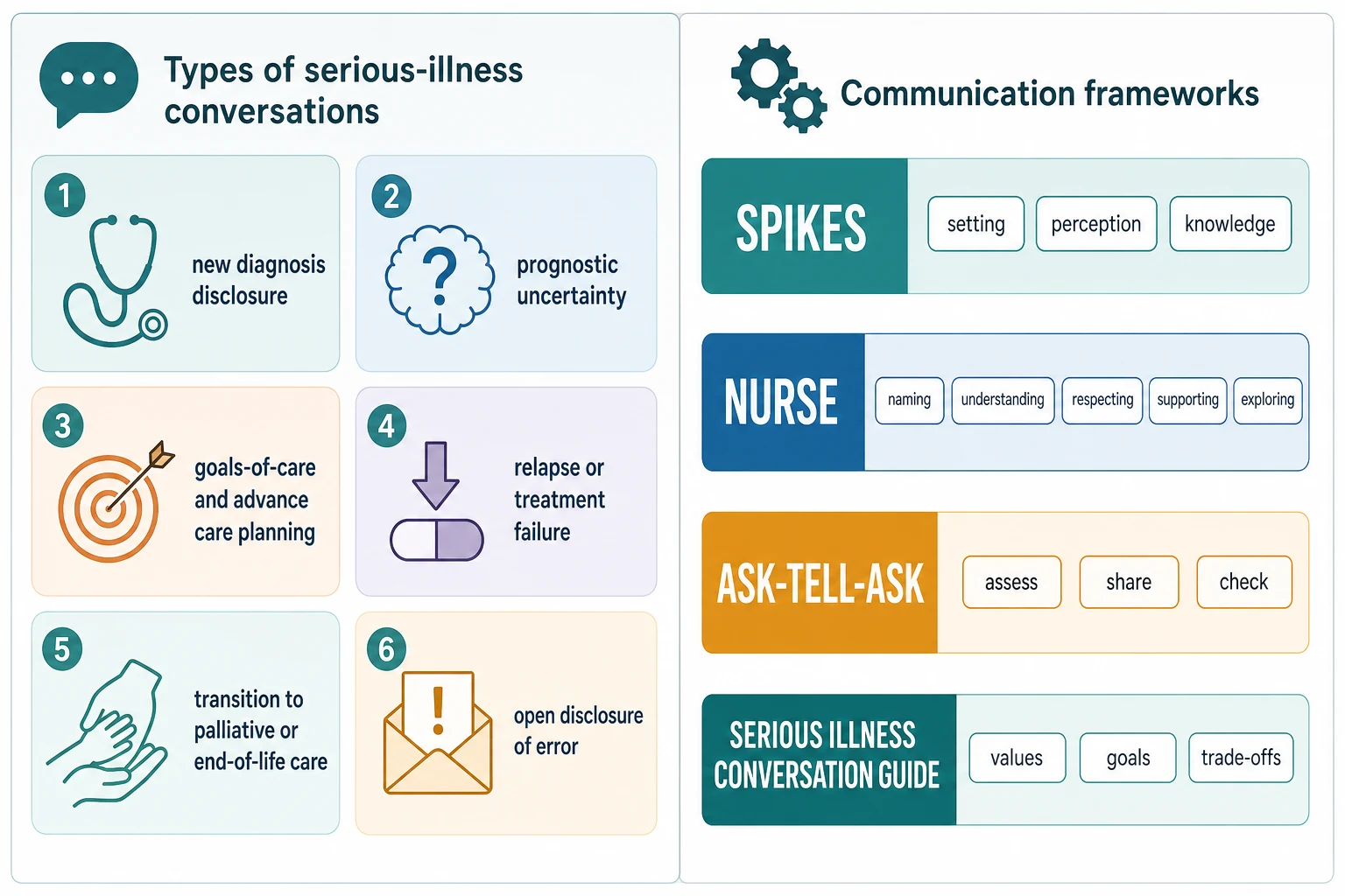 Educational infographic classifying types of serious-illness conversations and communication frameworks