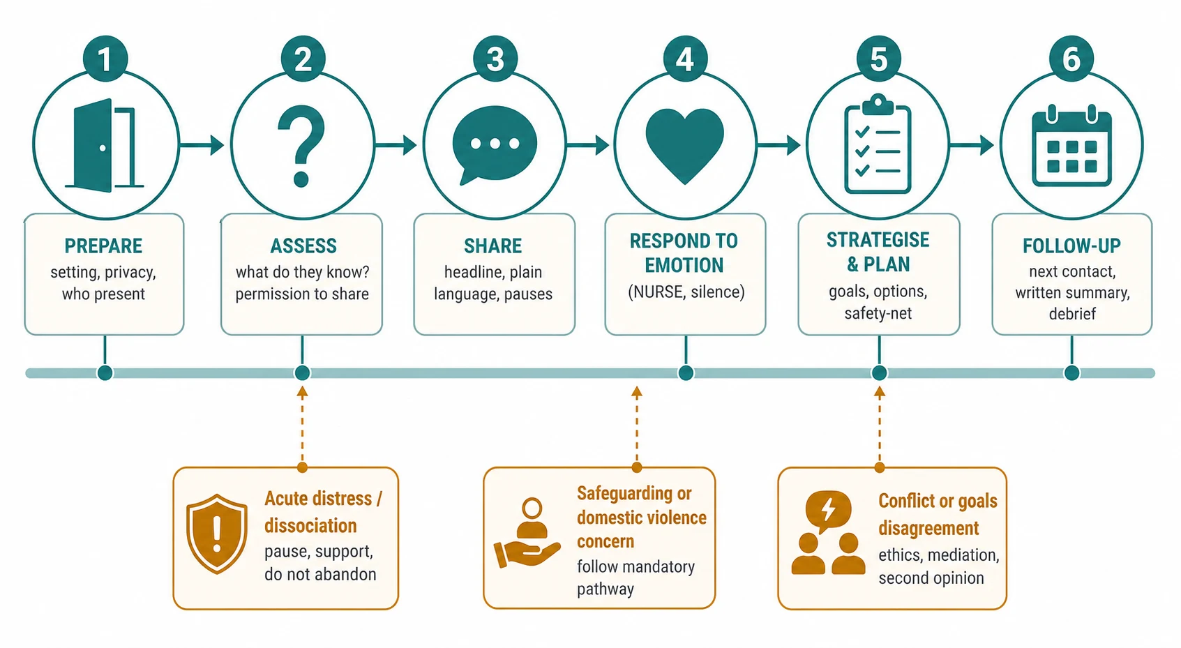 Stepwise SPIKES-aligned communication algorithm with acute branches