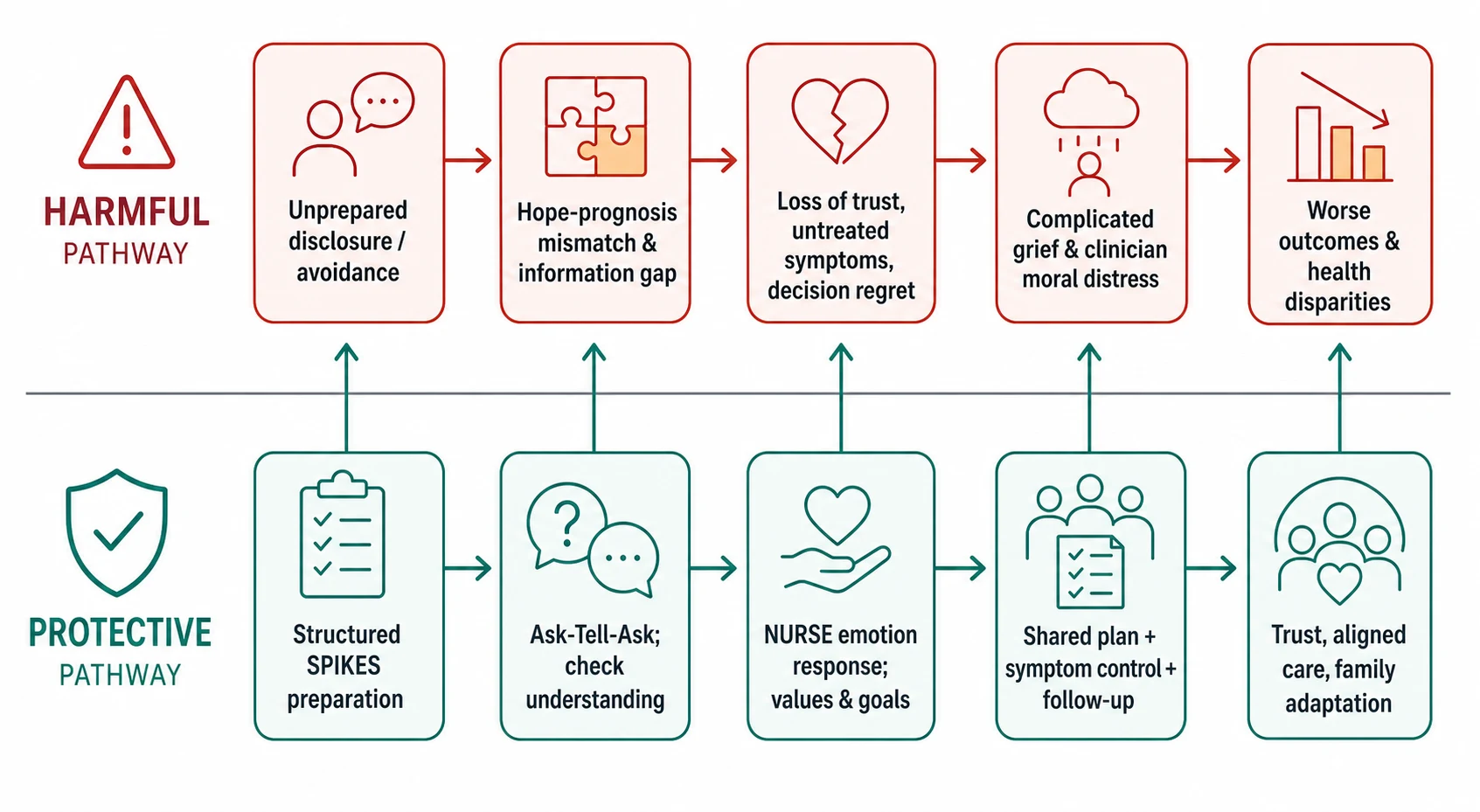 Mechanism cascade comparing harmful unstructured disclosure with protective structured communication