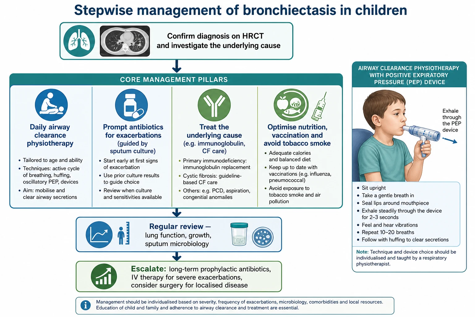 Stepwise management algorithm for bronchiectasis in children: confirm diagnosis and cause, then daily airway clearance, prompt culture-guided antibiotics for exacerbations, treat the underlying cause, optimise nutrition and vaccination, regular monitoring, and escalation to long-term antibiotics or surgery