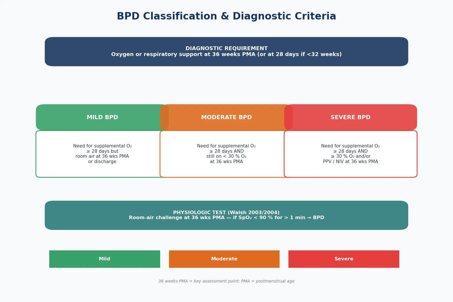 BPD classification showing mild, moderate, and severe categories based on oxygen need at 36 weeks PMA