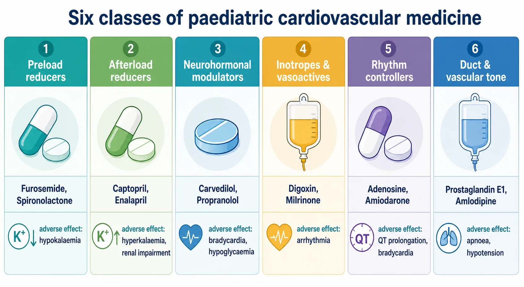 Educational infographic with six columns classifying paediatric cardiovascular medicines — preload reducers, afterload reducers, neurohormonal modulators, inotropes and vasoactives, rhythm controllers, and ductal and vascular tone agents — each showing a representative drug, a weight-based dose band, and the key adverse effect