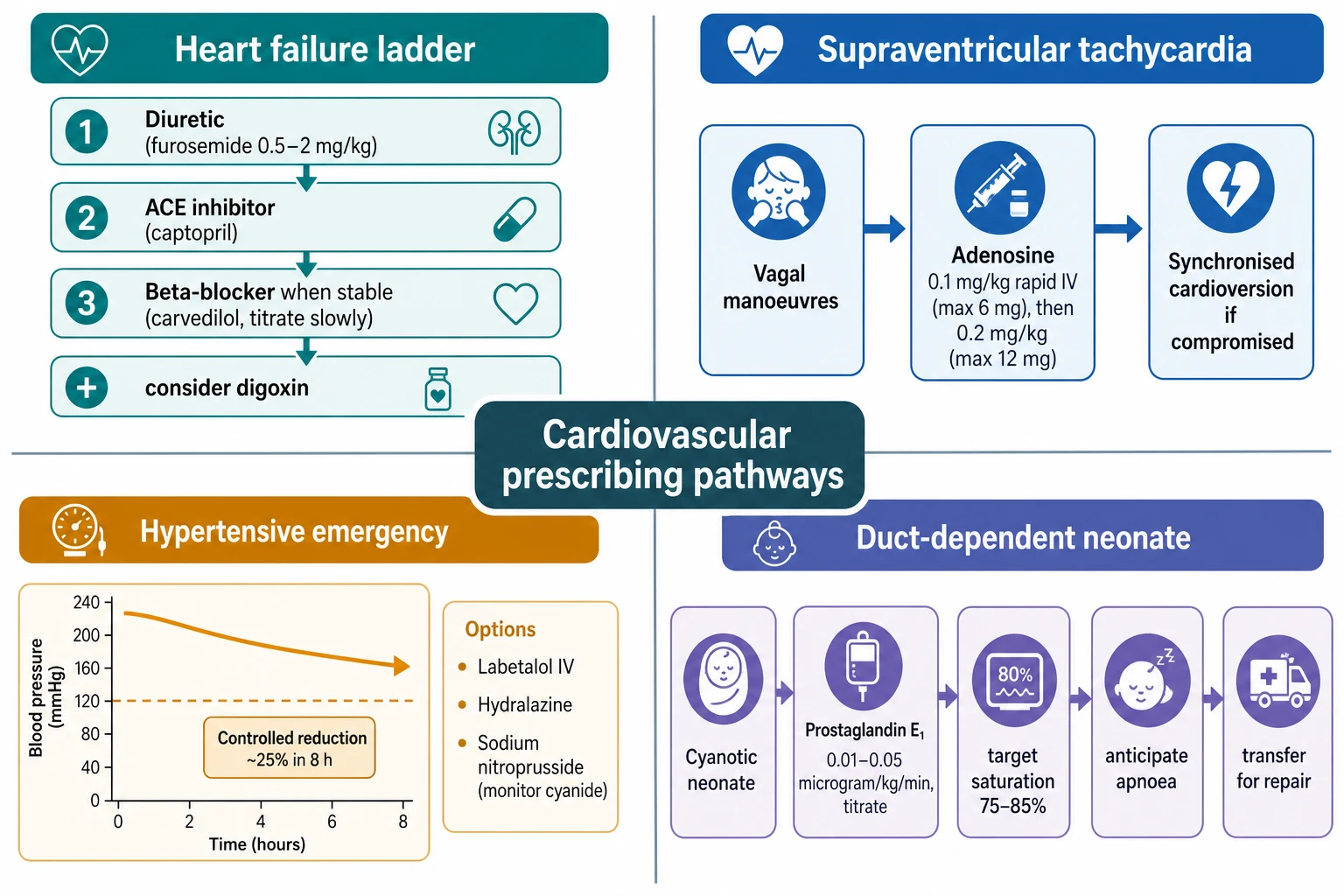 Educational flowchart in four quadrants — the paediatric heart failure ladder, the supraventricular tachycardia response, the controlled hypertensive-emergency reduction, and the duct-dependent neonatal prostaglandin pathway — each showing the weight-based dose, the monitoring, and the escalation trigger