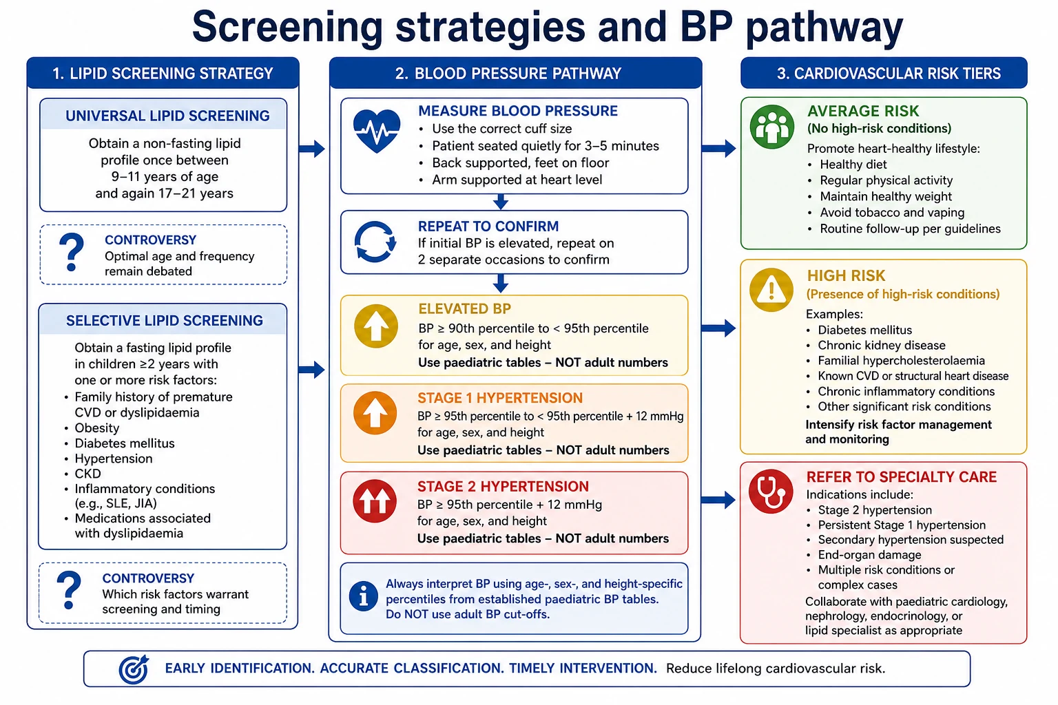 Educational flowchart of childhood CV risk screening strategies including BP staging and universal versus selective lipid approaches