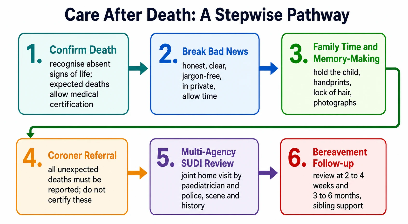 Six-step care after death pathway flowchart: confirm death, break bad news, family time and memory-making, coroner referral for unexpected deaths, multi-agency SUDI review with a joint home visit, and bereavement follow-up at 2 to 4 weeks and 3 to 6 months with sibling support