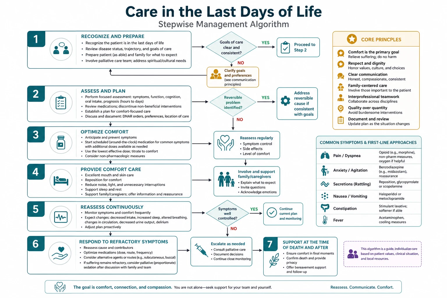 Stepwise management algorithm for care in the last days of life from recognition through shared decision and escalation.