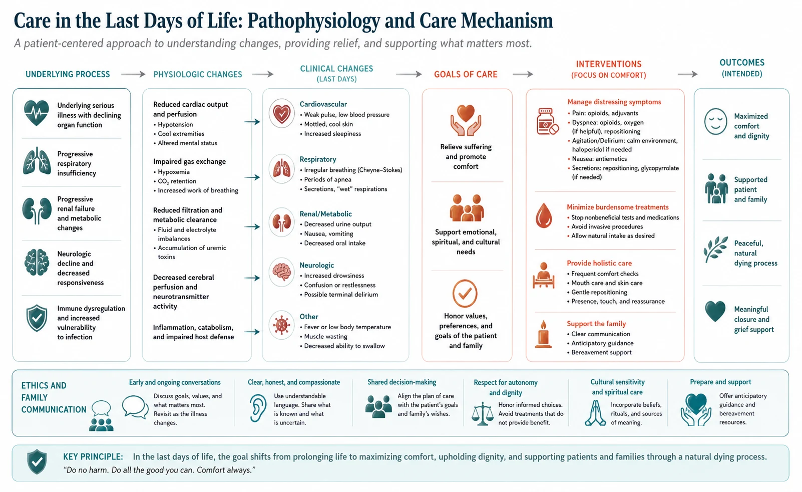 Mechanism diagram for care in the last days of life linking clinical change, ethical standards and family communication.
