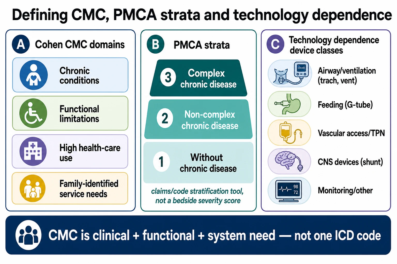 Educational schematic showing Cohen CMC domains, PMCA strata of complex chronic, non-complex chronic and without chronic disease, and technology-dependence device classes