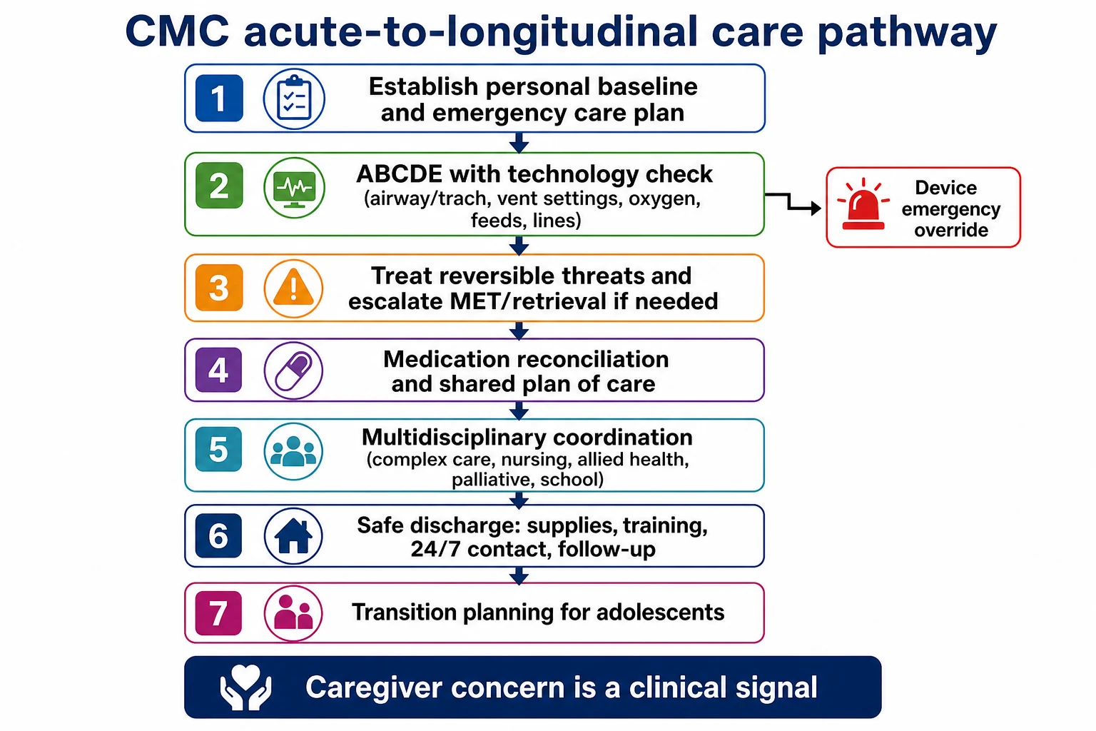 Educational algorithm from personal baseline and ABCDE with technology through emergency plan, medication reconciliation, multidisciplinary coordination, safe discharge and adolescent transition