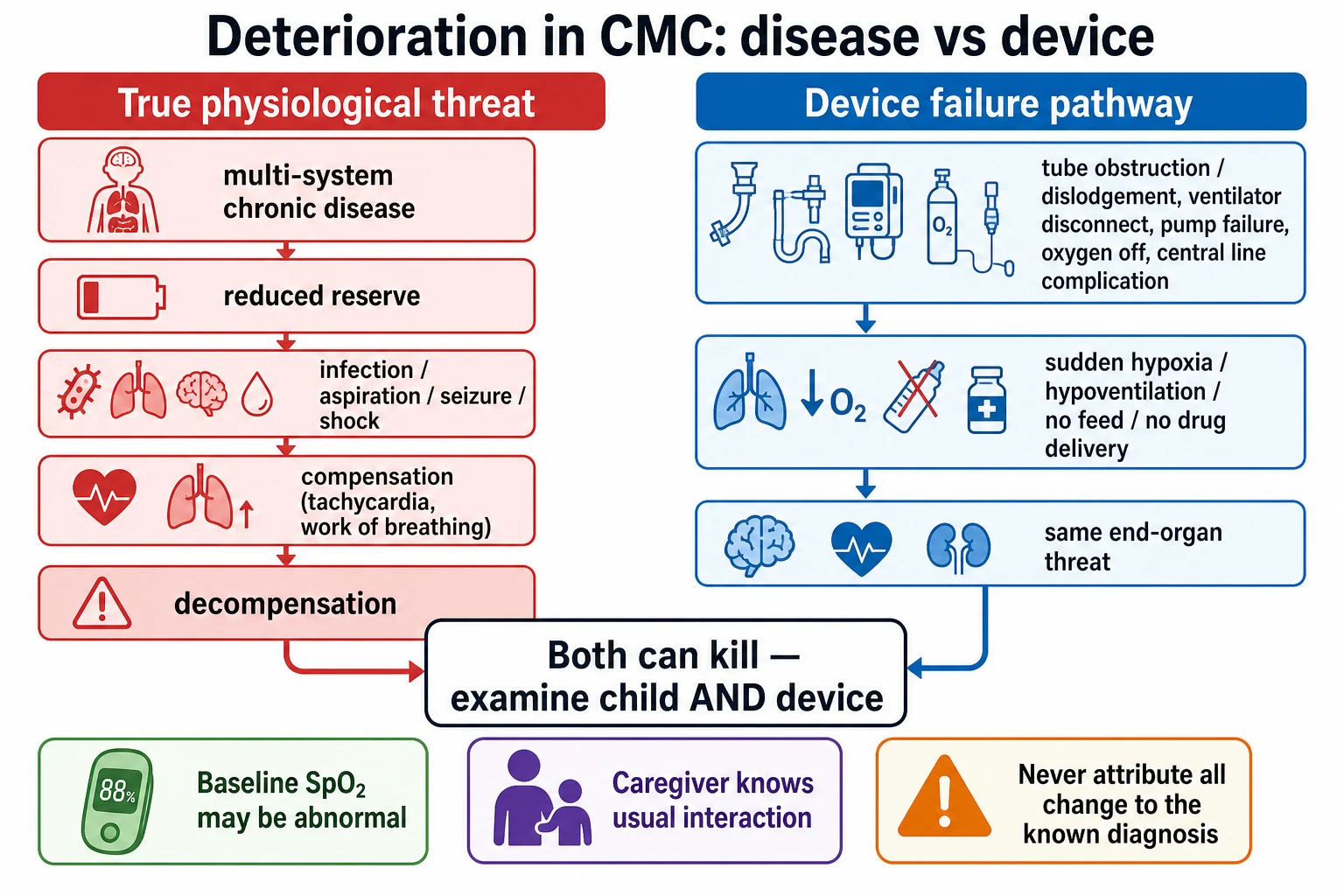 Educational split flowchart comparing true physiological decompensation in multi-system disease with device-failure pathways such as tube obstruction, ventilator disconnect and pump failure, merging into shared end-organ threat