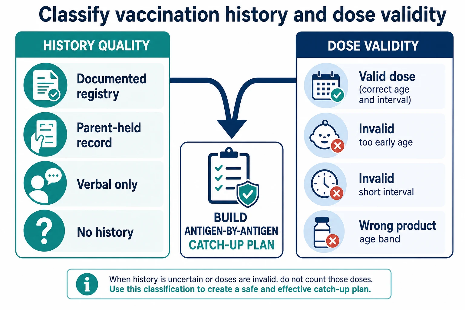 Educational flowchart classifying vaccination history quality and dose validity leading to antigen-by-antigen catch-up planning