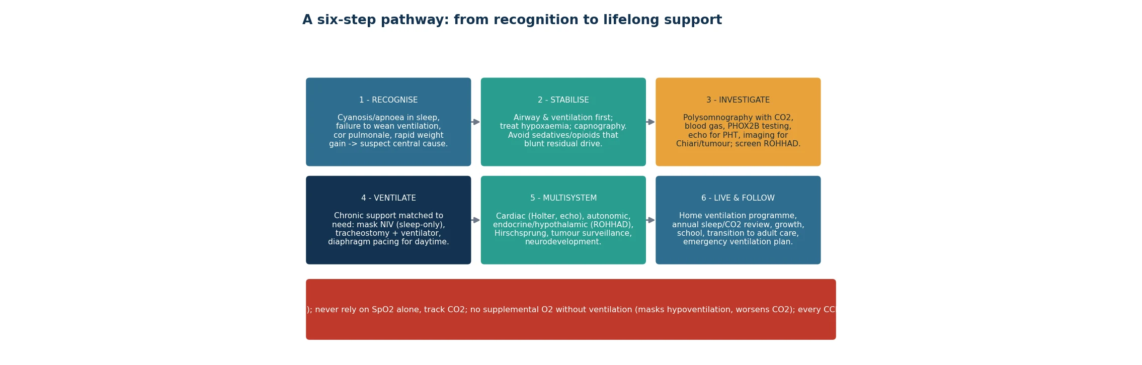 A six-step management pathway for central apnoea and hypoventilation. Step one recognise cyanosis or apnoea in sleep, failure to wean from ventilation, cor pulmonale or rapid weight gain and suspect a central cause. Step two stabilise the airway breathing and circulation, treat hypoxaemia, use capnography and avoid sedatives and opioids. Step three investigate with polysomnography and carbon dioxide, blood gas, PHOX2B testing, echocardiogram and imaging for Chiari or tumour and screen for ROHHAD. Step four ventilate with support matched to need from mask non-invasive ventilation to tracheostomy and ventilator to diaphragm pacing. Step five manage the multisystem disease with cardiac autonomic endocrine tumour and neurodevelopmental surveillance. Step six support the child to live at home with an annual sleep review growth school transition to adult care and an emergency plan.