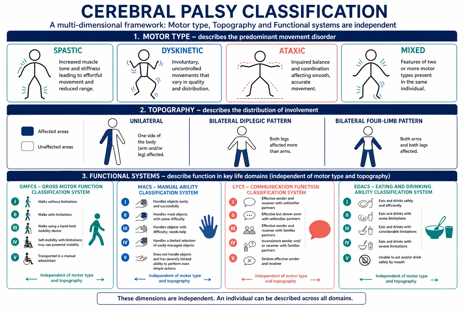 Educational schematic of cerebral palsy classification showing motor type, topography and independent functional systems GMFCS MACS CFCS EDACS