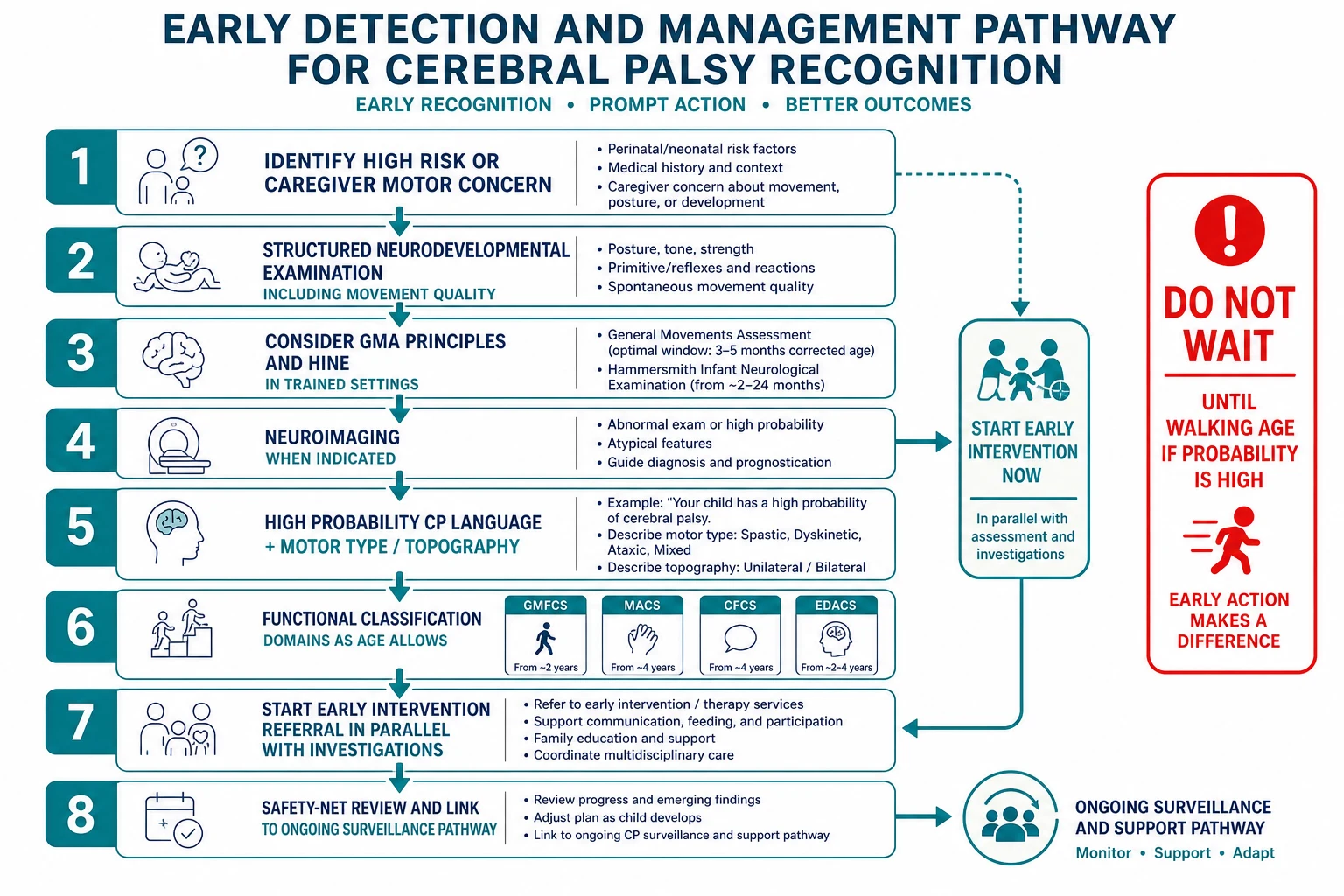 Stepwise early detection algorithm from risk identification through examination tools, classification and early intervention referral