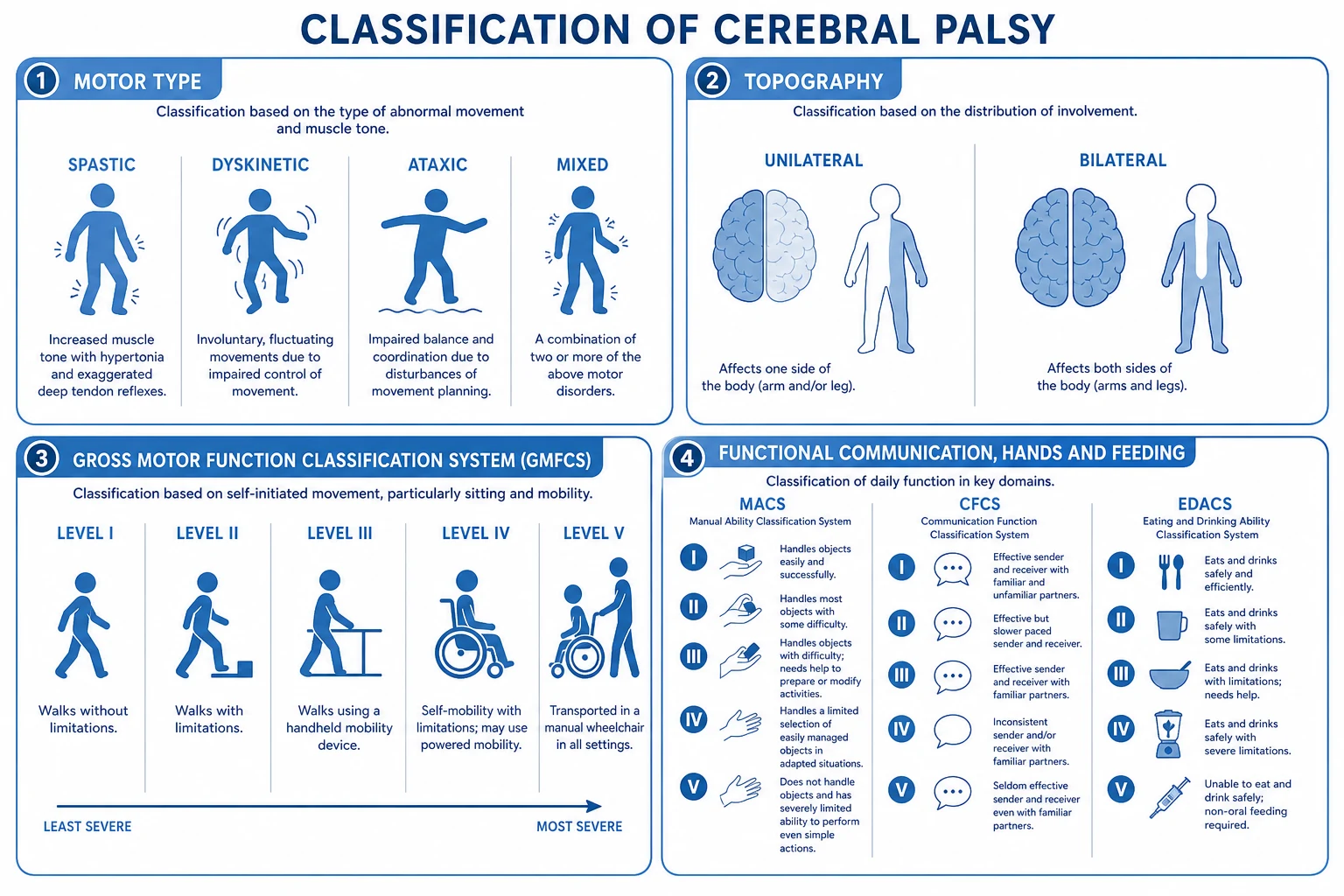 Educational schematic mapping motor type, topography and GMFCS MACS CFCS EDACS functional scales for cerebral palsy
