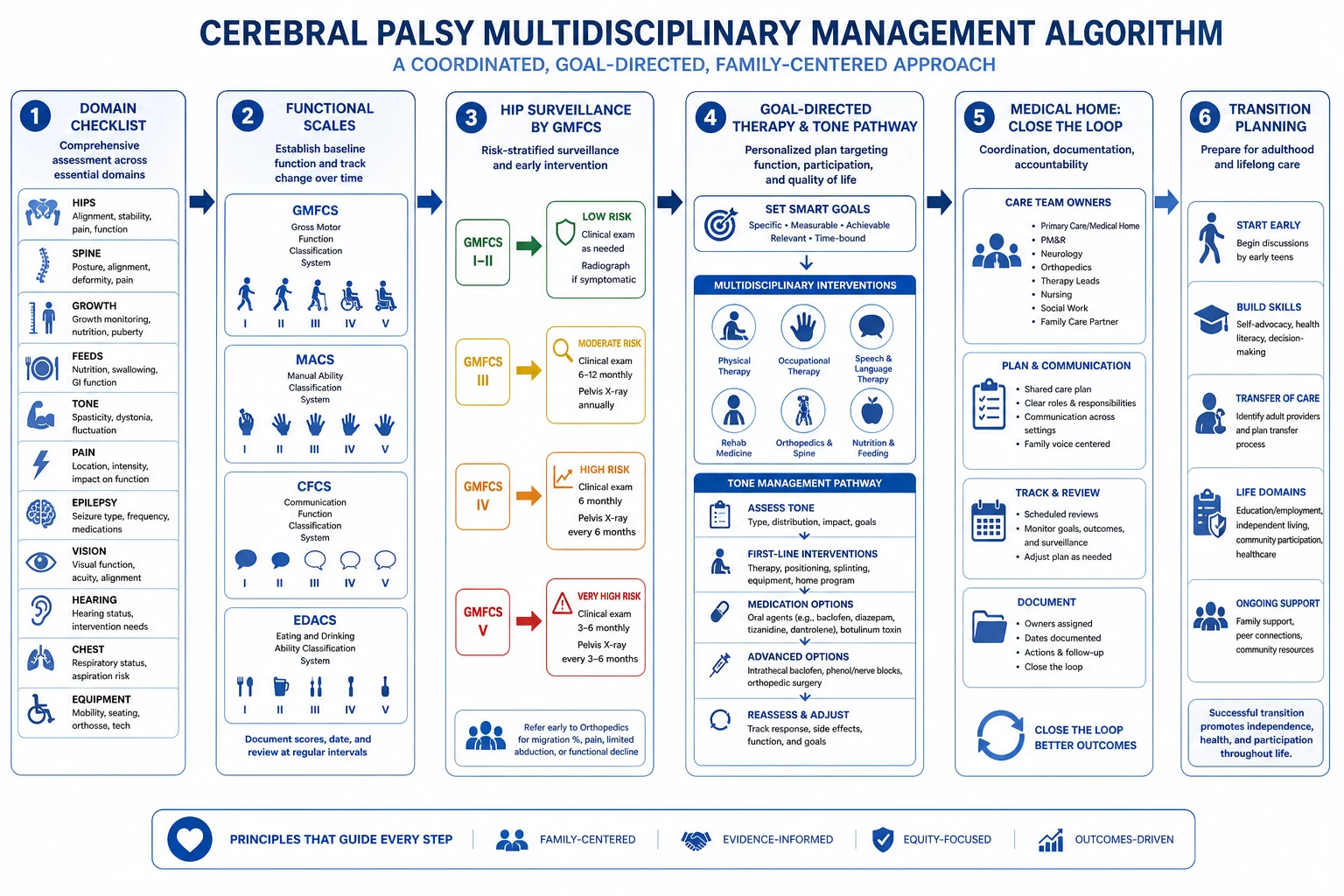 Stepwise algorithm for cerebral palsy surveillance domains hip pathway tone goals therapy and closed-loop medical home coordination