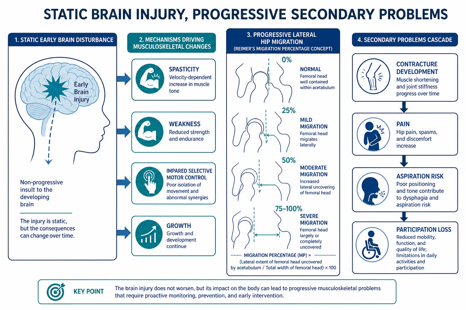 Mechanism diagram from early brain disturbance through tone weakness and growth to progressive hip migration and secondary complications