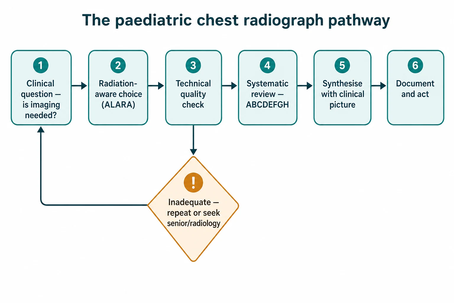Procedural flowchart of the paediatric chest radiograph interpretation pathway from clinical question through radiation-aware choice, technical quality check, systematic ABCDEFGH review, synthesis and documentation, with a side branch for inadequate films