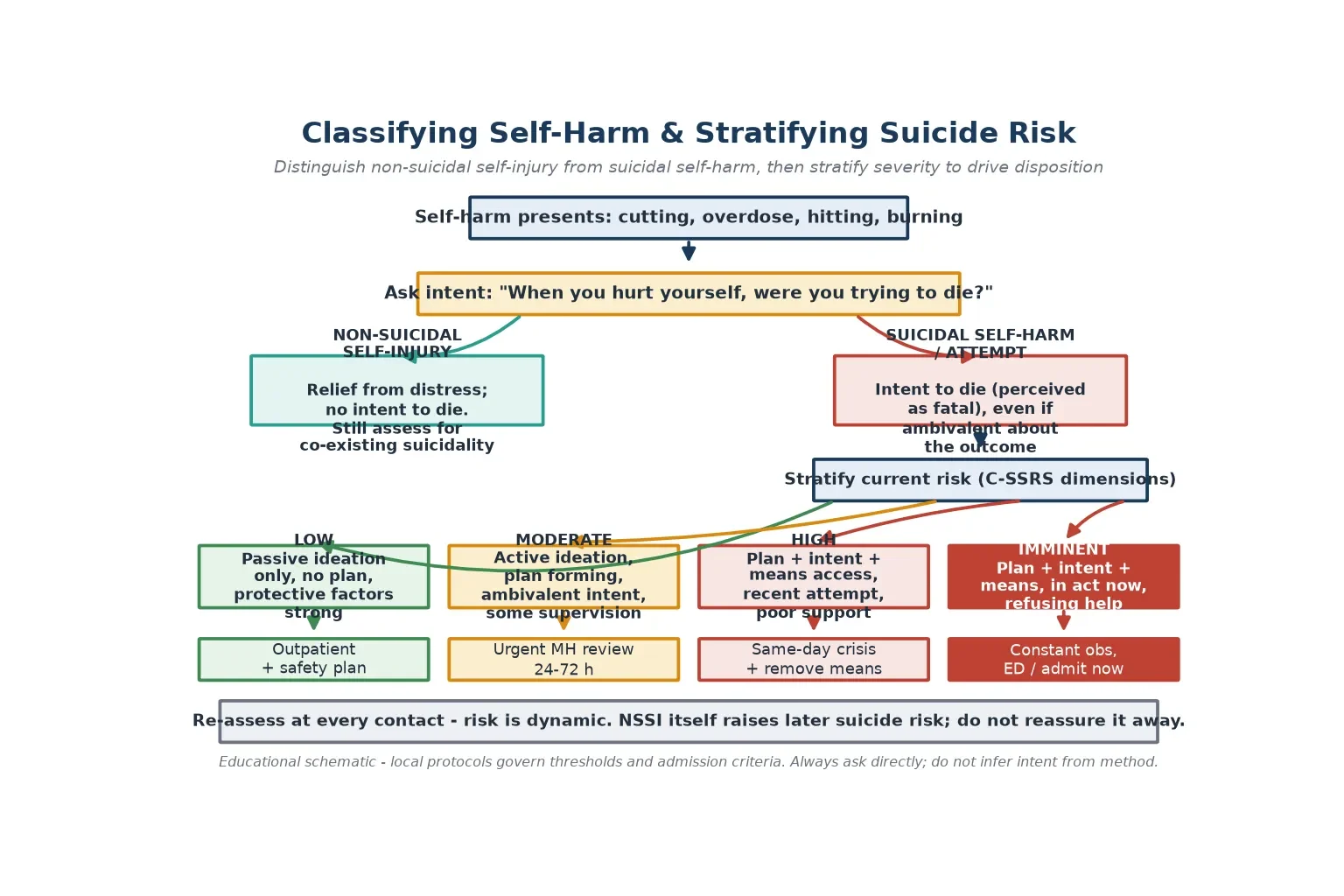 Educational decision-tree schematic classifying self-harm into non-suicidal self-injury versus suicidal self-harm, then stratifying suicidal risk into low, moderate, high and imminent levels that map to outpatient, urgent review, crisis and emergency disposition