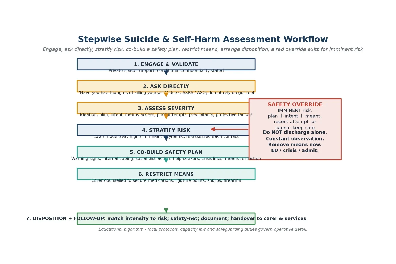 Educational stepwise algorithm for suicide and self-harm assessment showing engage, ask directly, assess severity, stratify risk, co-build safety plan, restrict means and arrange disposition, with a red safety override exiting the loop for imminent risk
