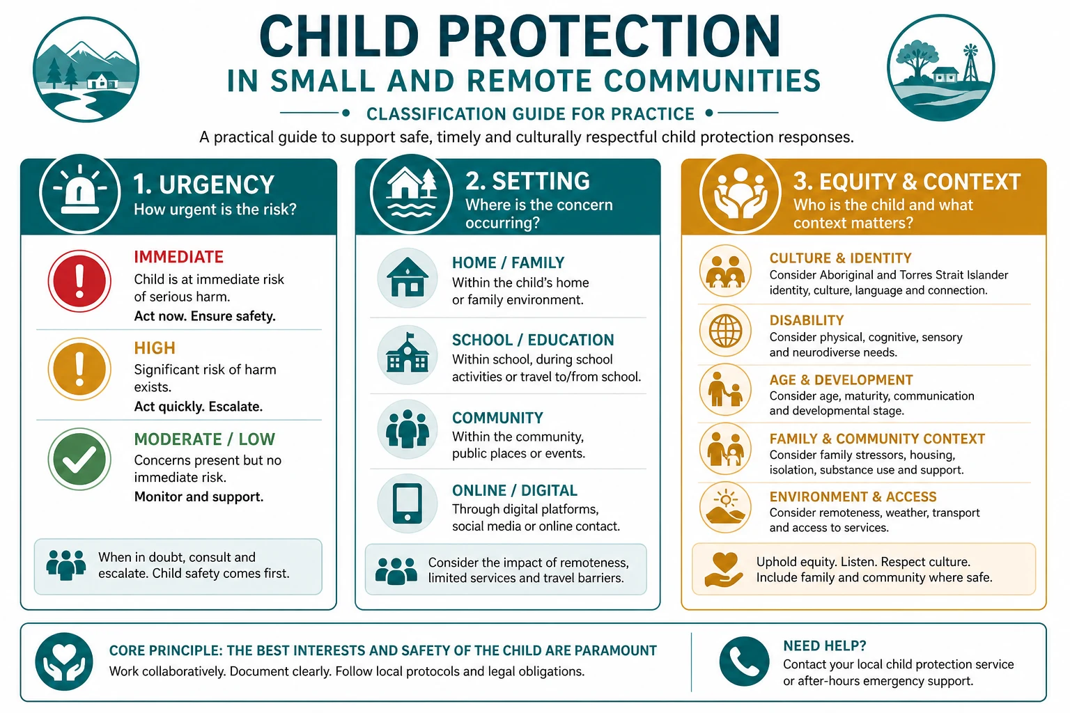 Classification diagram for child protection in small and remote communities showing urgency, setting and equity axes.