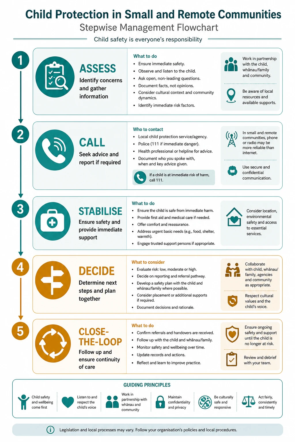 Stepwise management algorithm for child protection in small and remote communities from assessment through escalation and closed-loop handover.