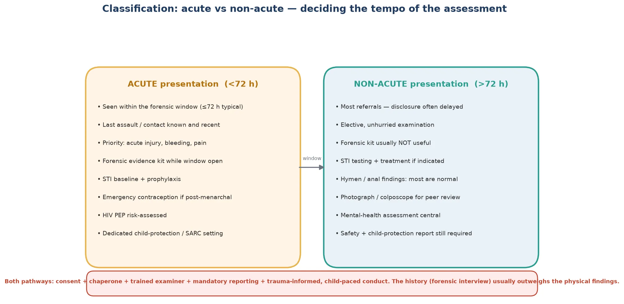 Educational schematic comparing the acute under 72 hours and non-acute assessment pathways with the priorities that differ in each