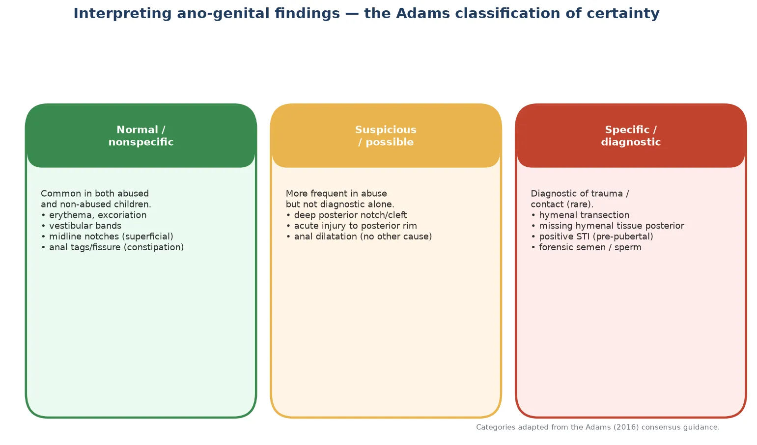 Educational schematic of the Adams classification of ano-genital findings into normal or nonspecific, suspicious or possible, and specific or diagnostic