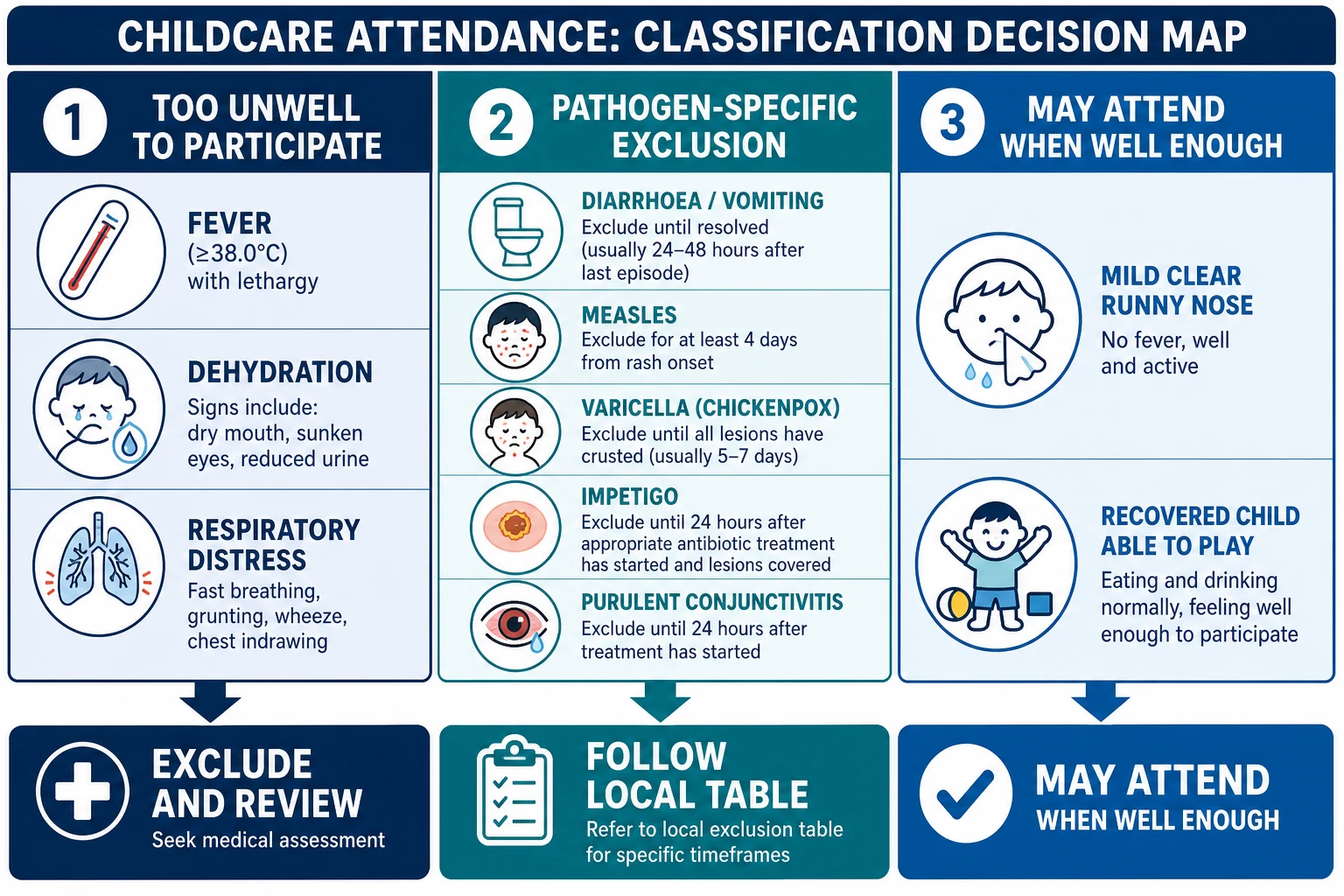 Three-column decision map for childcare attendance: too unwell to participate, pathogen-specific exclusion, and may attend when well enough