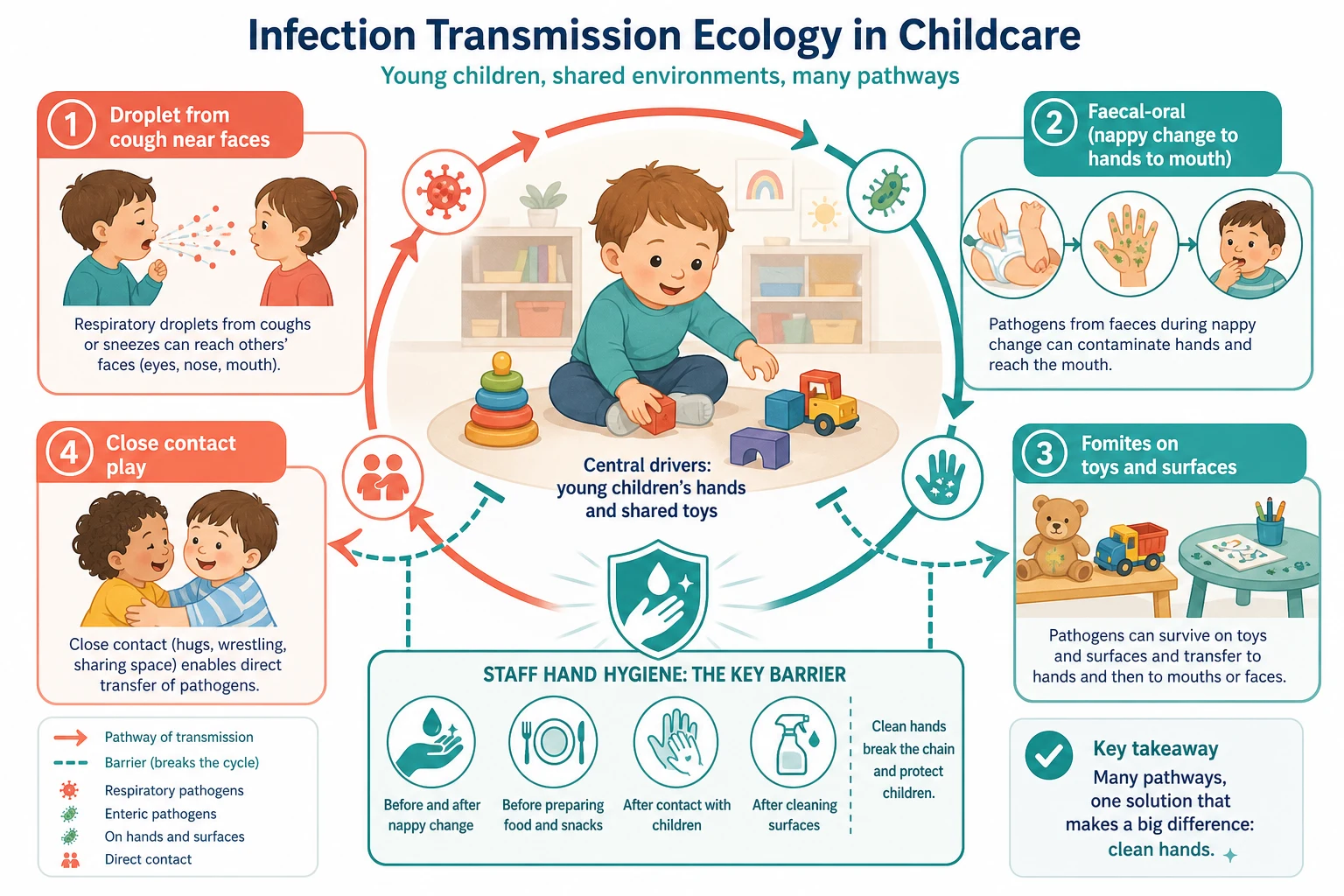 Diagram of droplet, faecal-oral, fomite and close-contact transmission routes in a childcare room with hand hygiene as a barrier