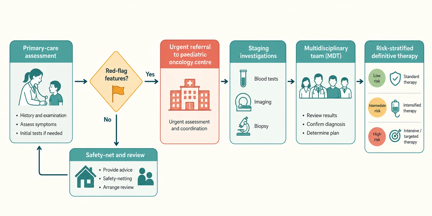 Referral and diagnostic pathway flowchart from primary care to oncology centre