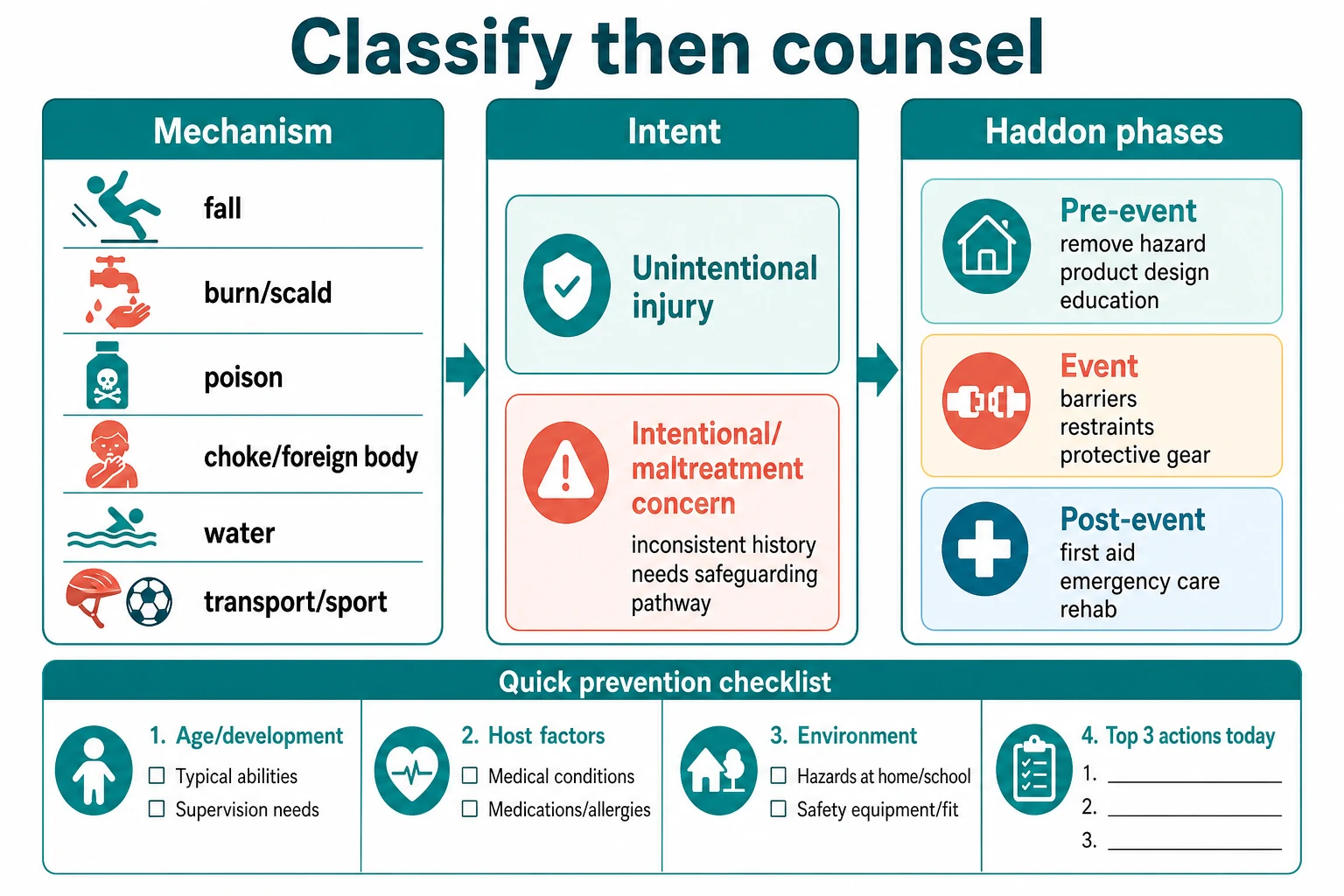 Educational schematic classifying childhood injury by mechanism, intent and Haddon pre-event, event and post-event phases with a counselling checklist