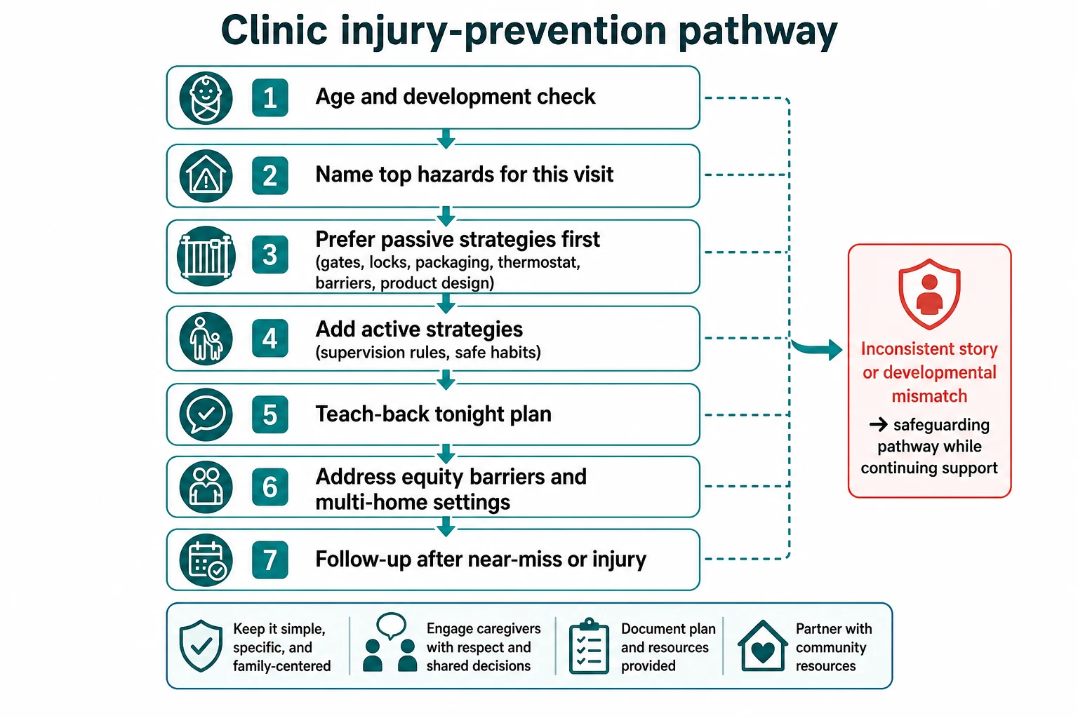 Flowchart of clinic injury-prevention pathway from age check through passive strategies, active strategies, teach-back, equity supports and follow-up with safeguarding branch
