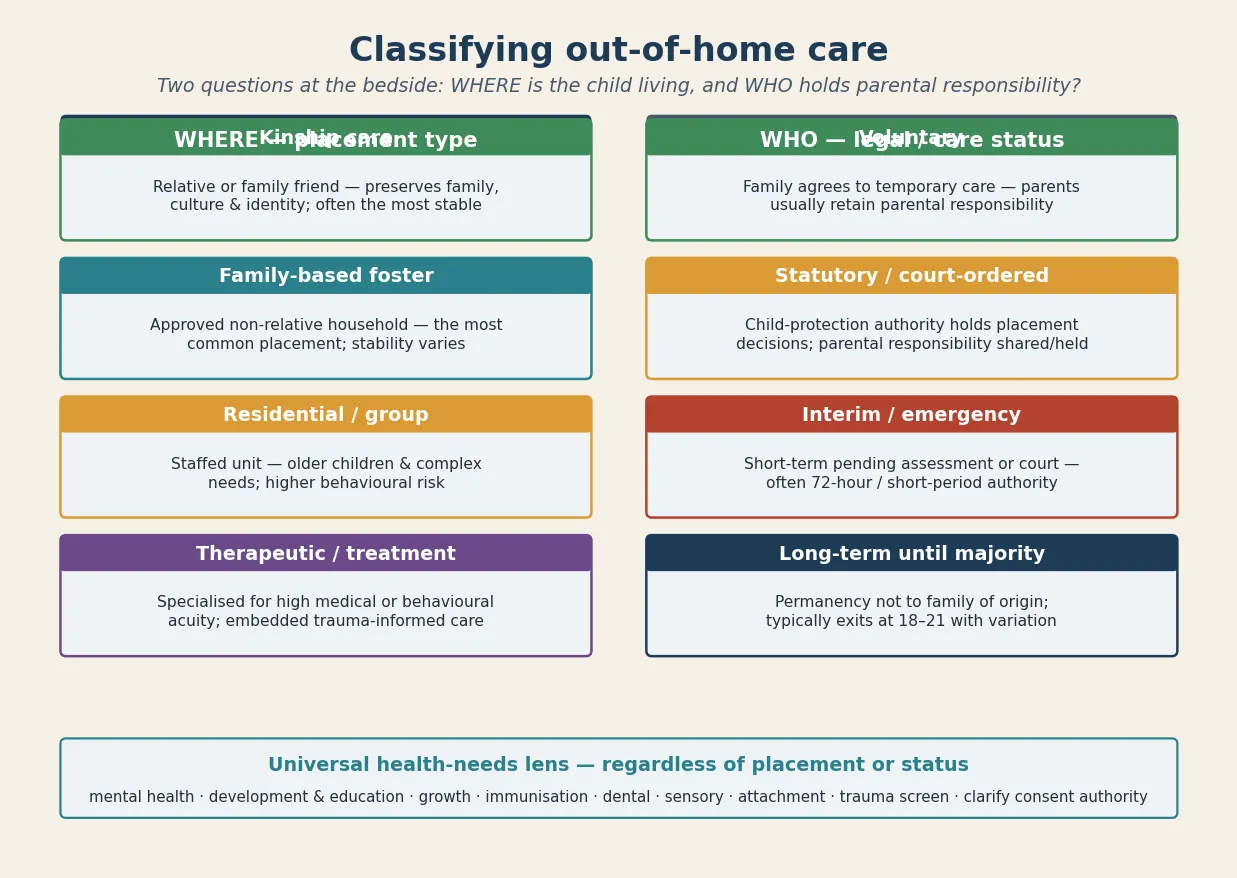 Educational two-column schematic classifying out-of-home care arrangements by placement type (kinship, family-based foster, residential or group, therapeutic) and by legal or care status (voluntary, statutory, interim, long-term), with a universal health-needs lens band beneath