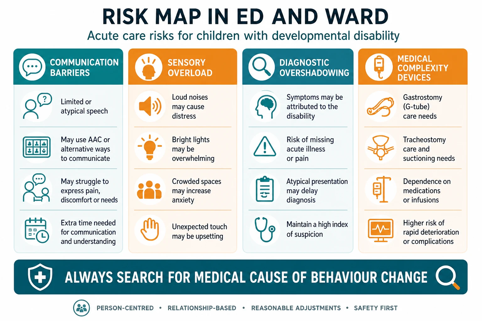 Educational board showing four acute-care risk domains for children with developmental disability: communication barriers, sensory overload, diagnostic overshadowing and medical complexity