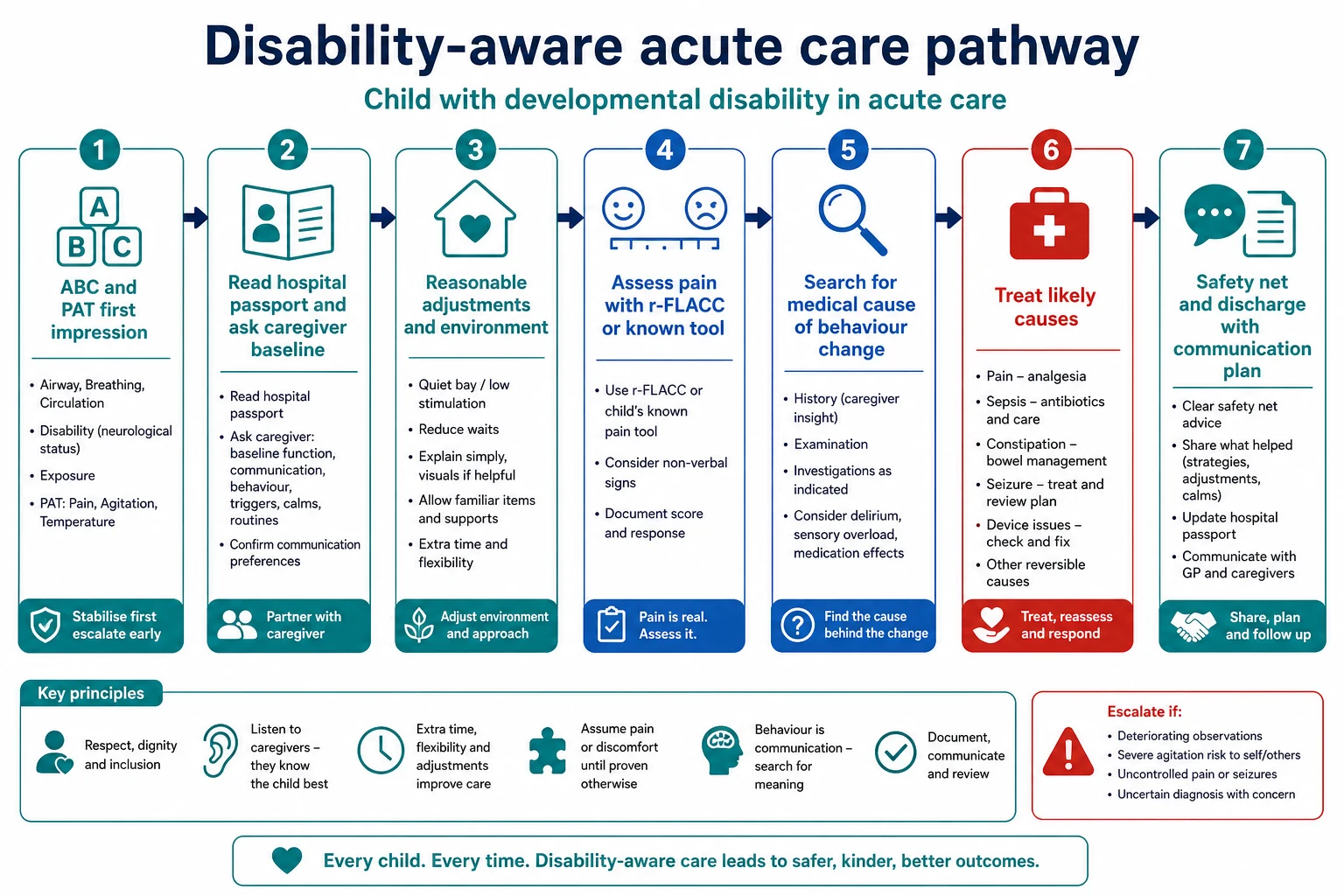 Educational algorithm for disability-aware acute paediatric care from ABC through passport, adjustments, pain tools, medical workup and discharge planning