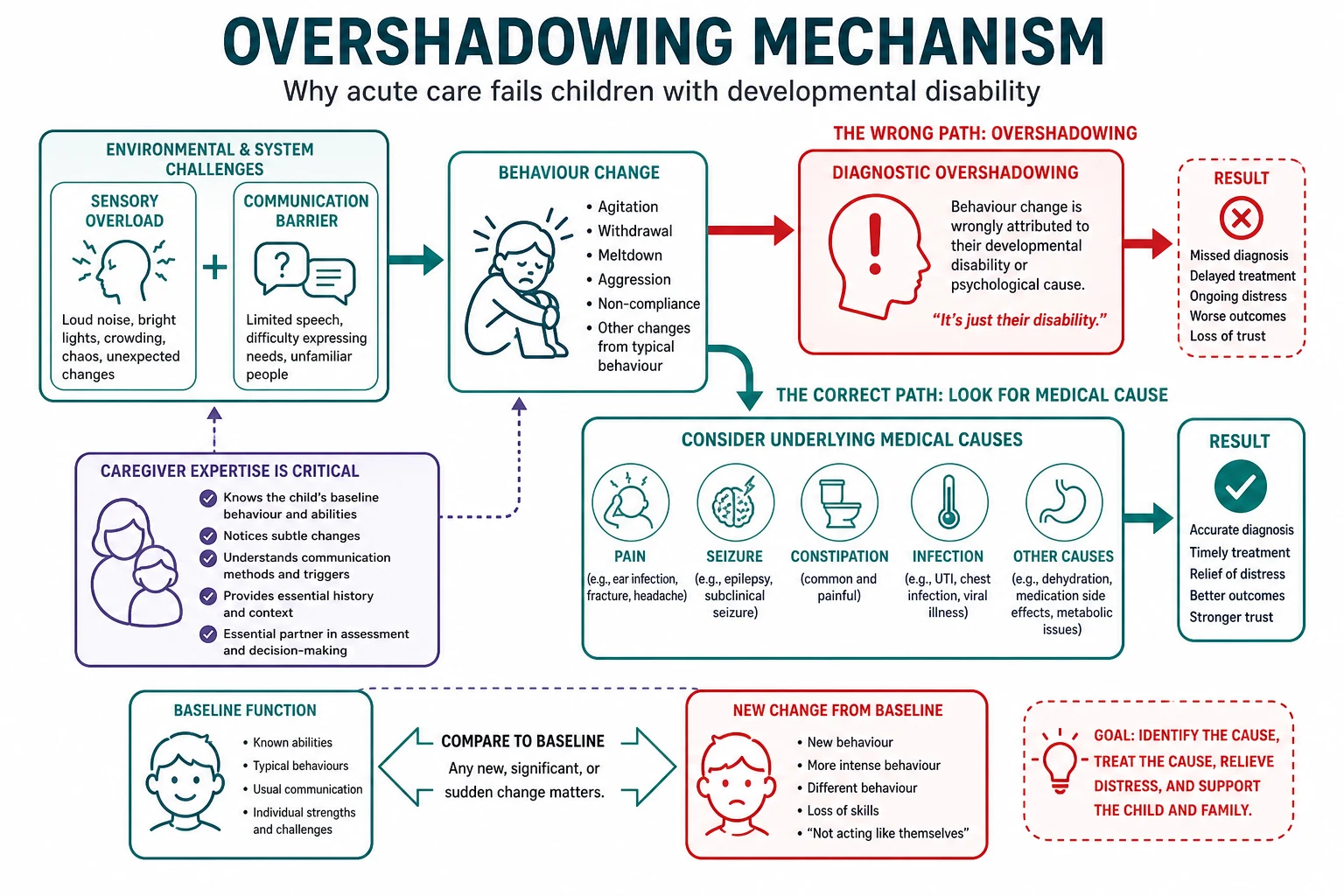 Educational flow diagram showing sensory overload and communication barriers leading to behaviour change, with wrong path of diagnostic overshadowing versus correct medical-cause pathway