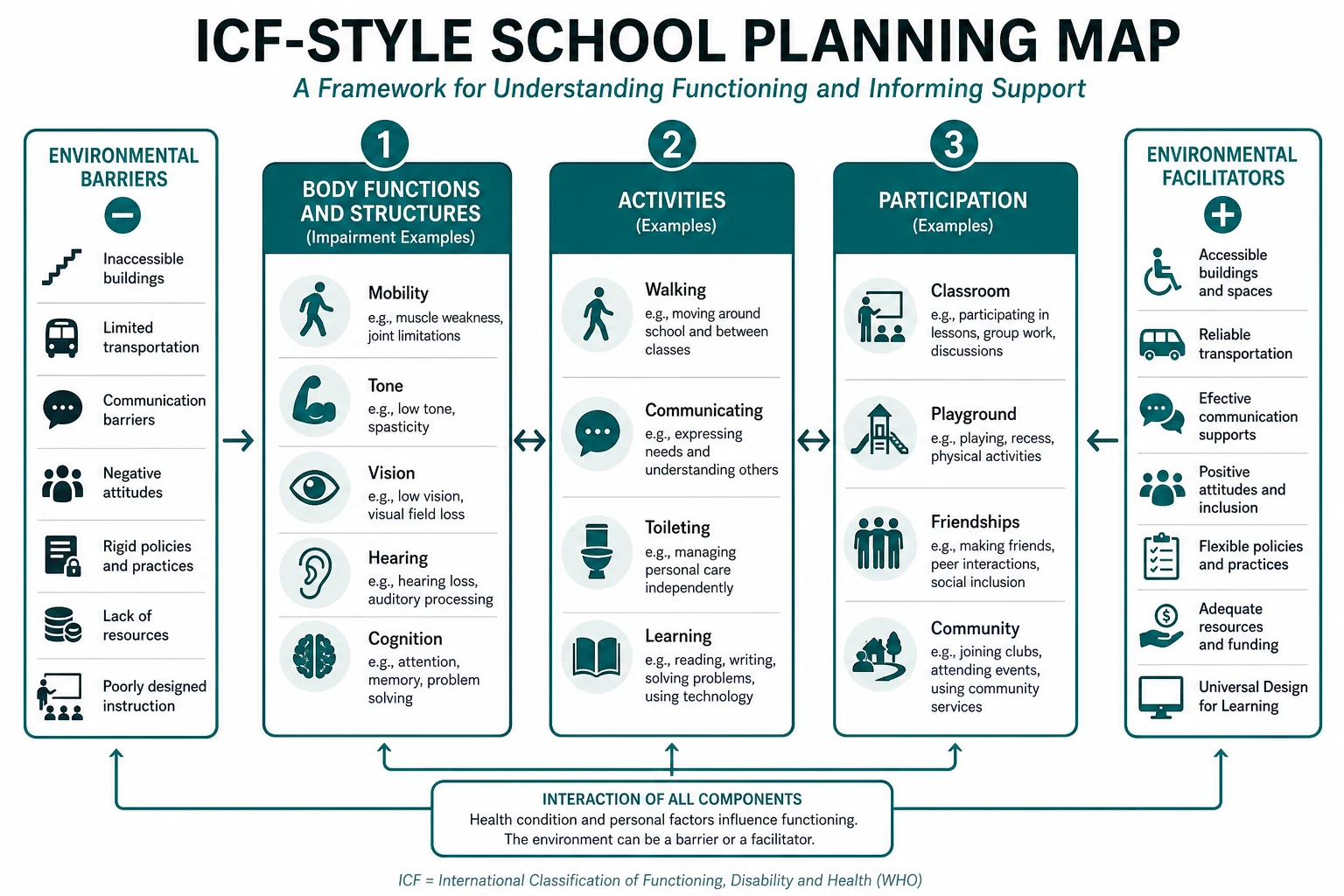 Educational ICF-style map with columns for body functions, activities and participation plus environmental barriers and facilitators for school planning