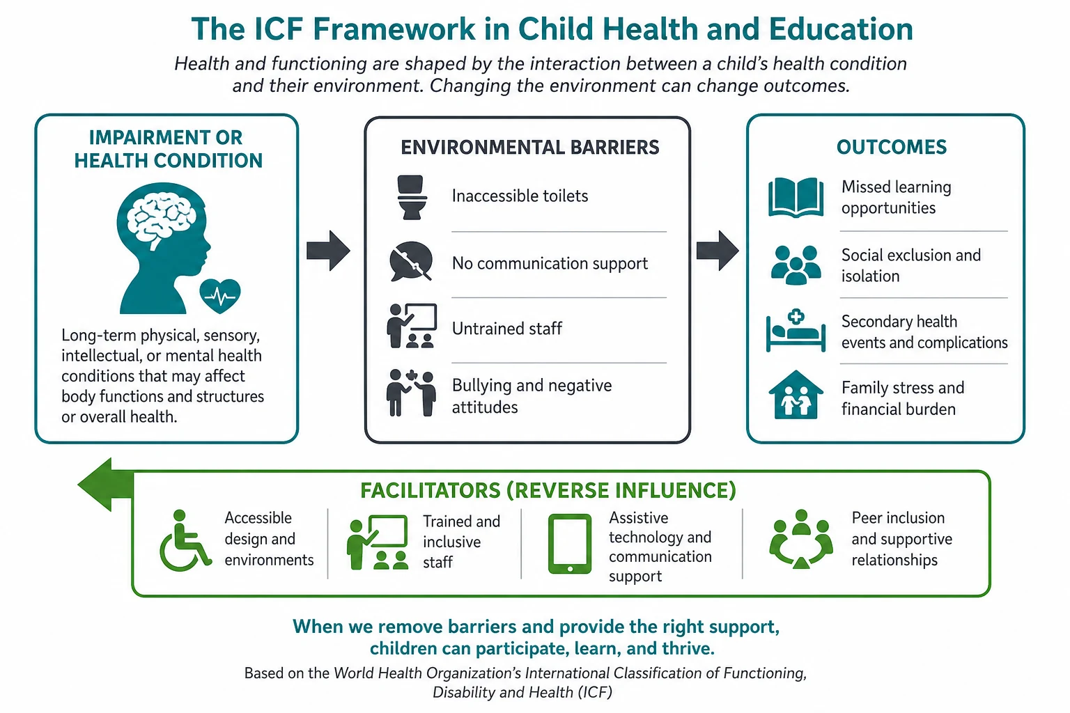 Causal pathway from impairment through environmental barriers to missed learning exclusion and secondary health events with facilitator reverse arrows