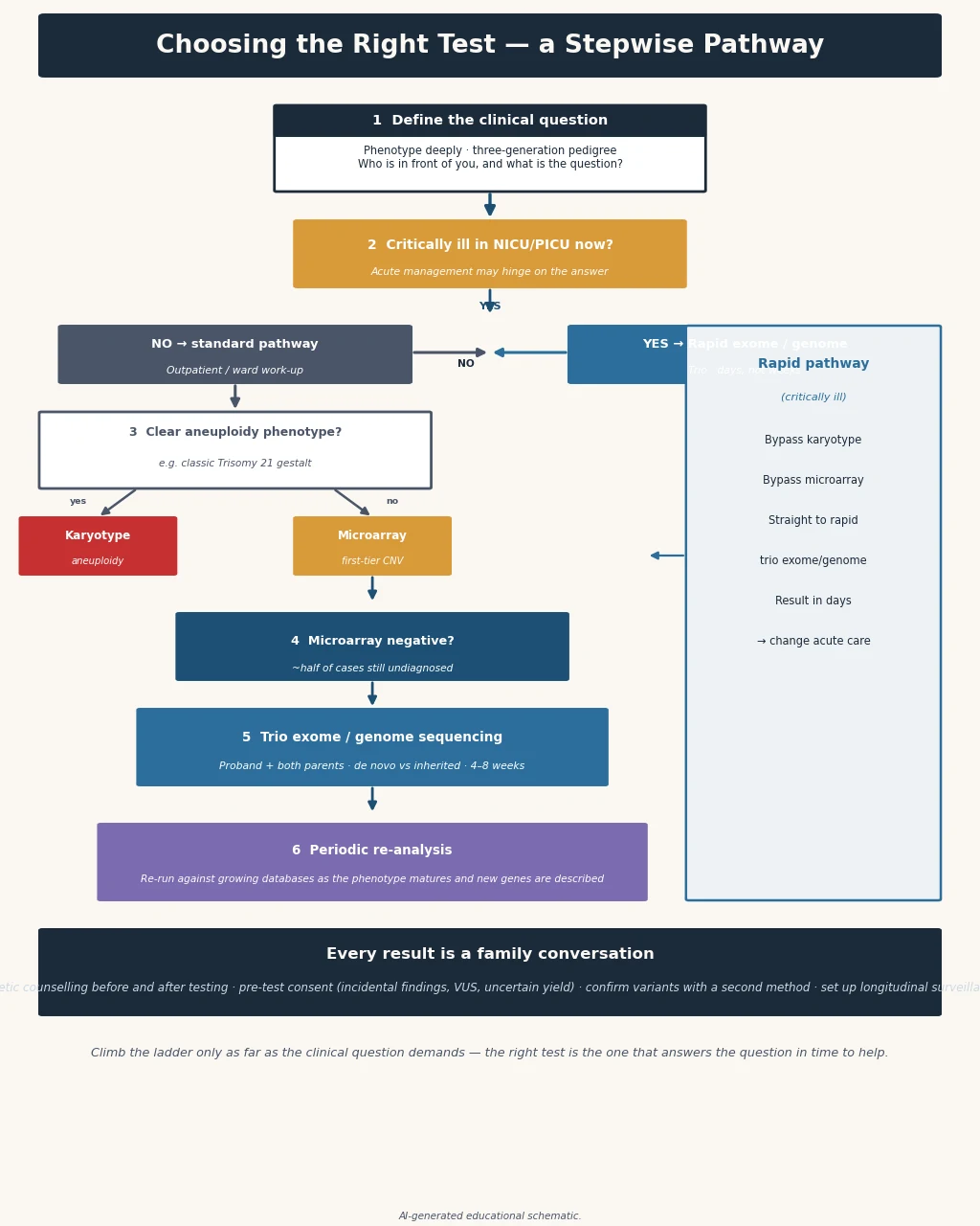 Diagnostic algorithm flowing from the clinical phenotype through tiered genomic testing — microarray then exome or genome, or rapid genome sequencing for the critically ill infant — to variant interpretation, family counselling and longitudinal re-analysis