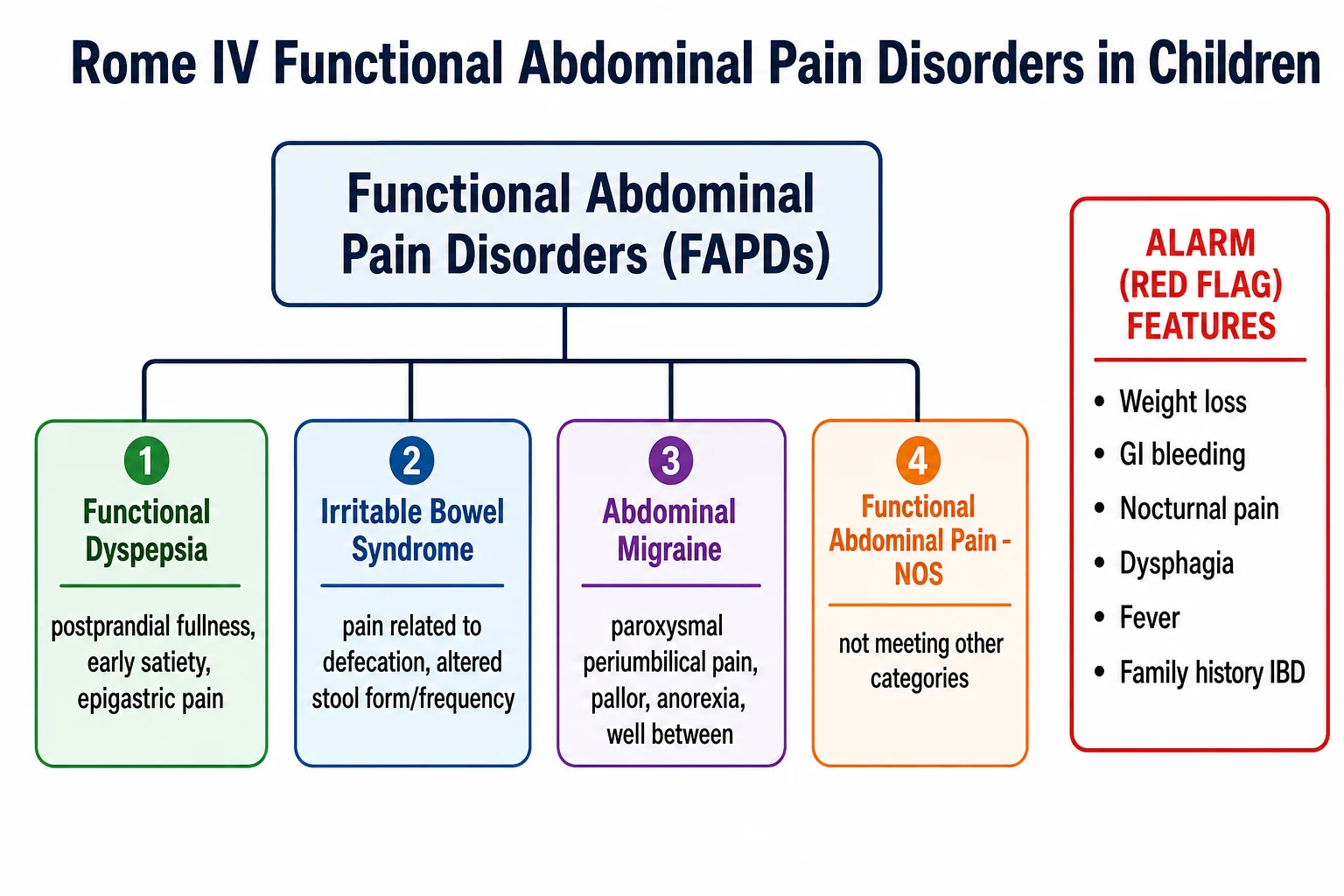 Classification diagram showing functional abdominal pain disorders branching into functional dyspepsia, irritable bowel syndrome, abdominal migraine, and functional abdominal pain not otherwise specified, alongside a red-bordered box of alarm features that suggest organic disease.